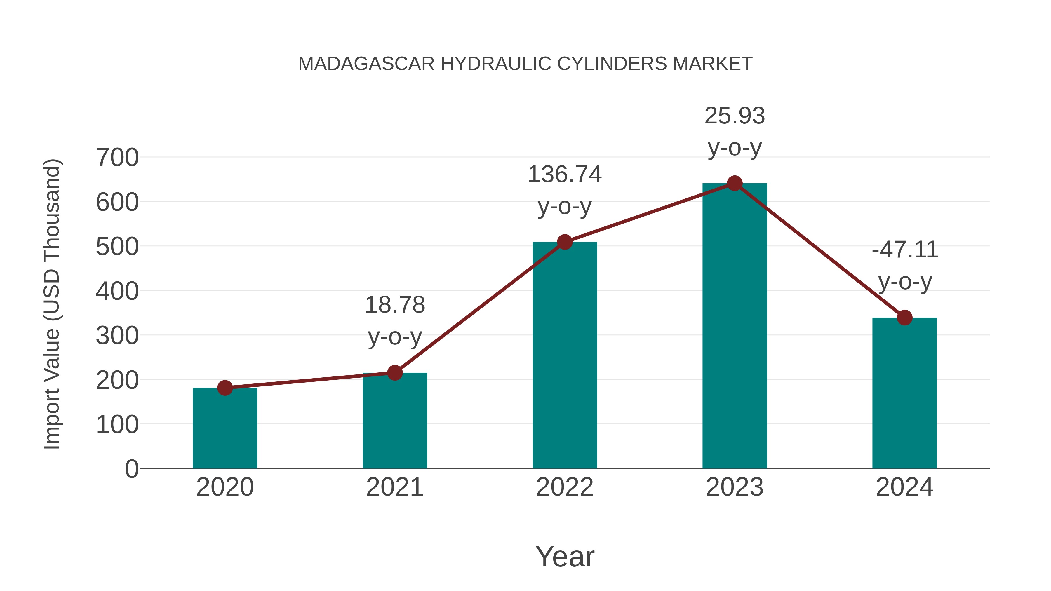 Madagascar Hydraulic Cylinders Market: Import Trend Analysis