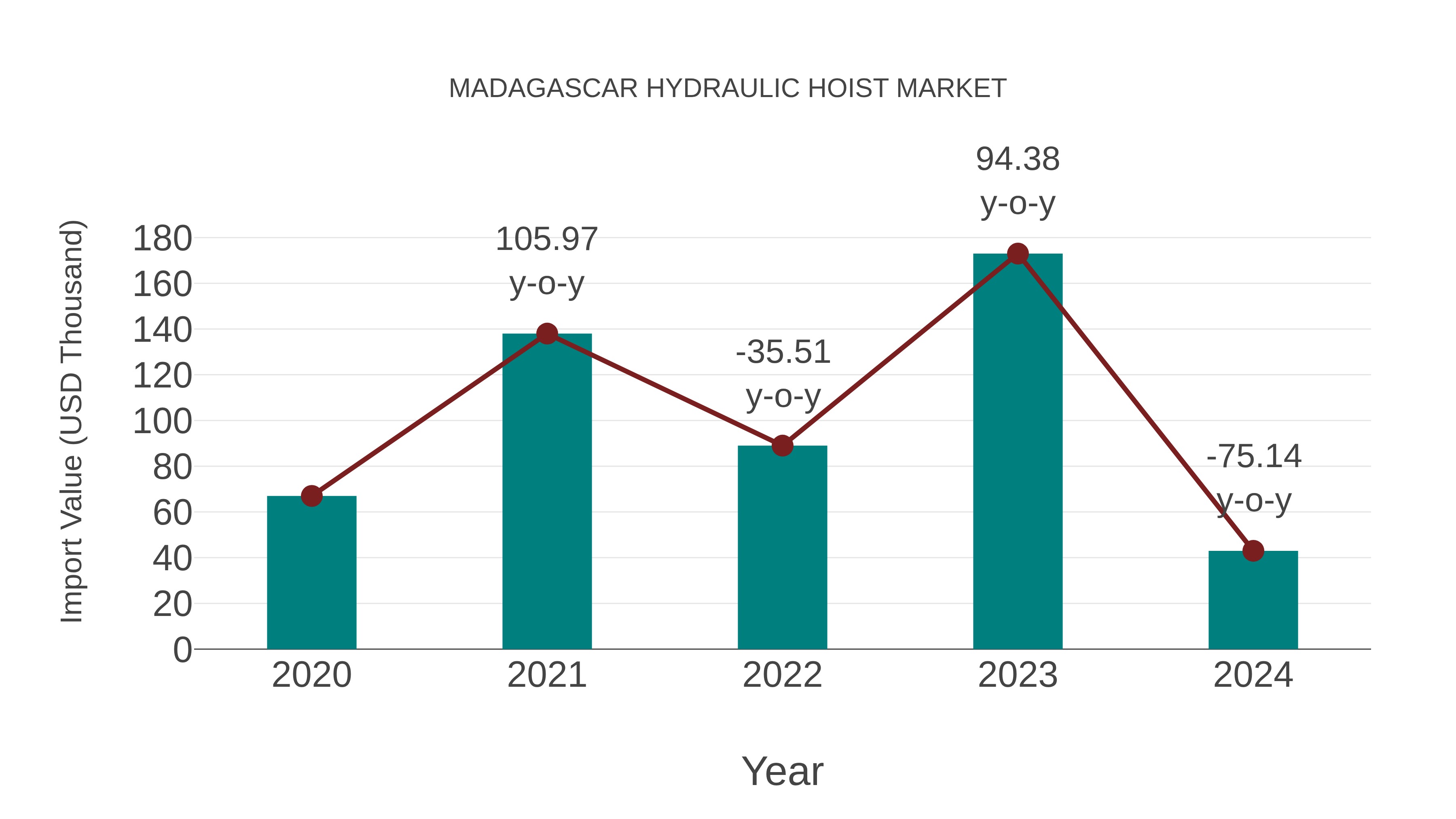 Madagascar Hydraulic Hoist Market: Import Trend Analysis