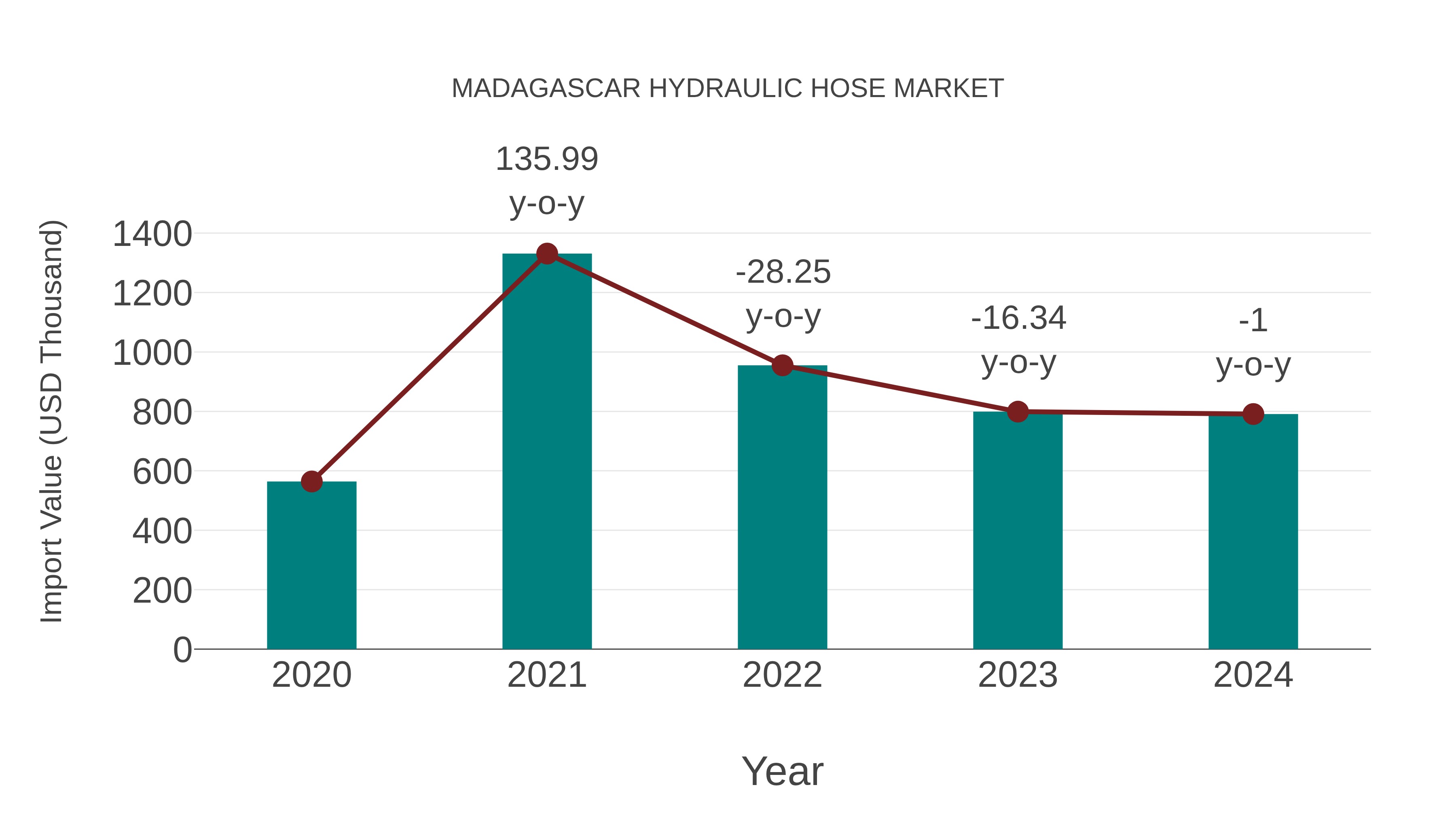  Madagascar Hydraulic Hose Market: Import Trend Analysis