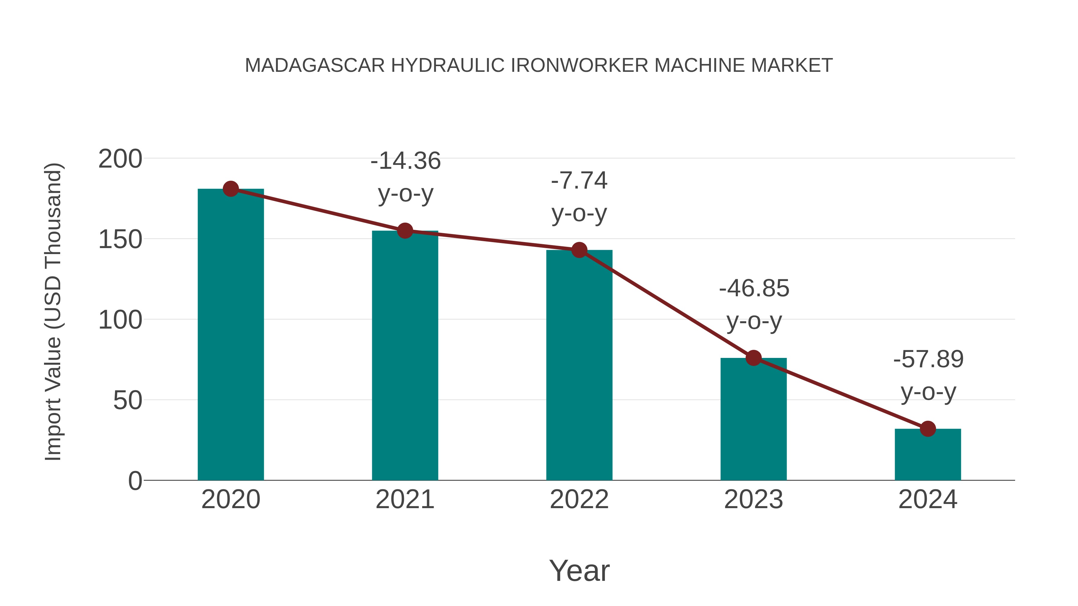 Madagascar Hydraulic Ironworker Machine Market: Import Trend Analysis