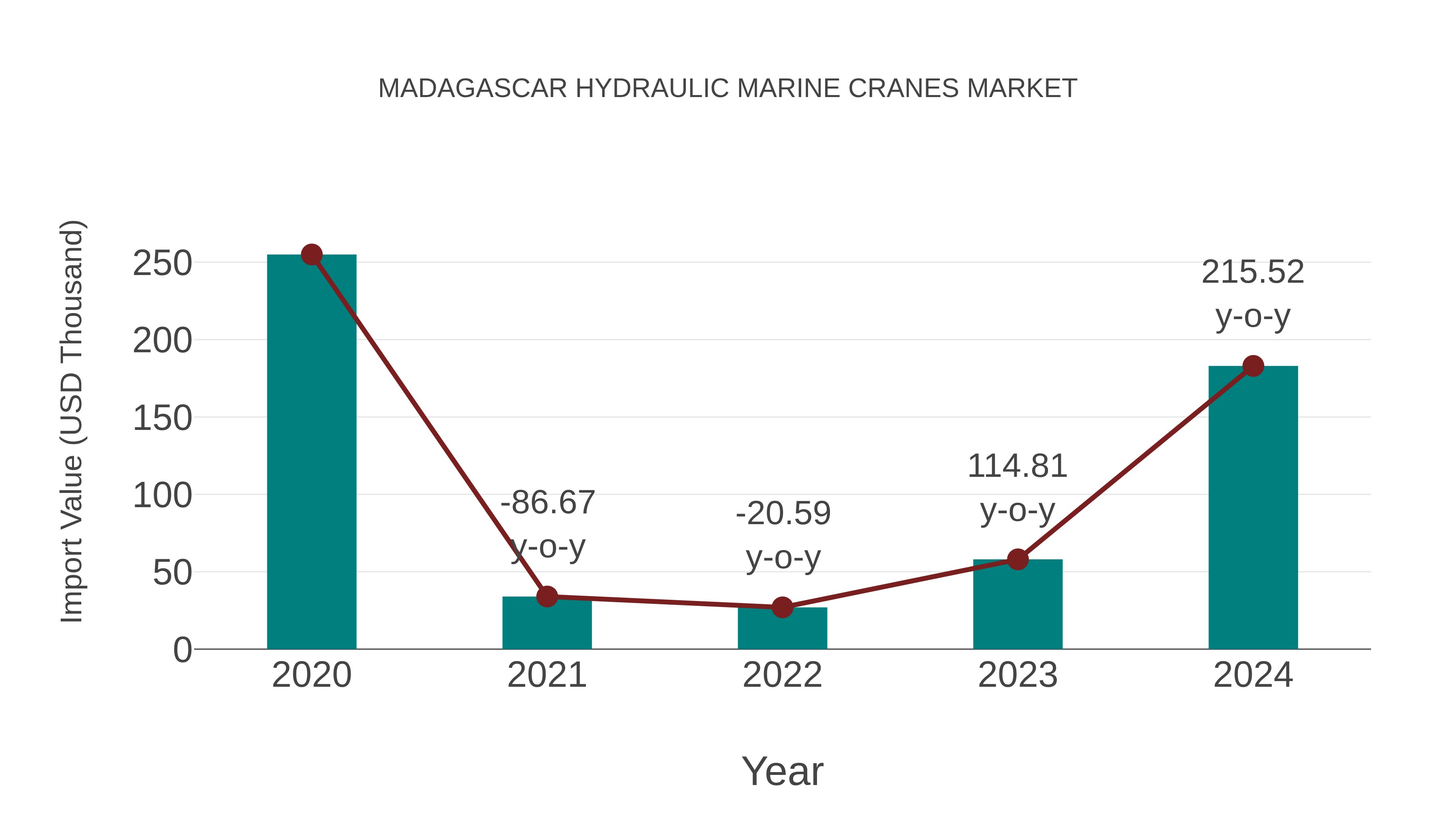  Madagascar Hydraulic Marine Cranes Market: Import Trend Analysis