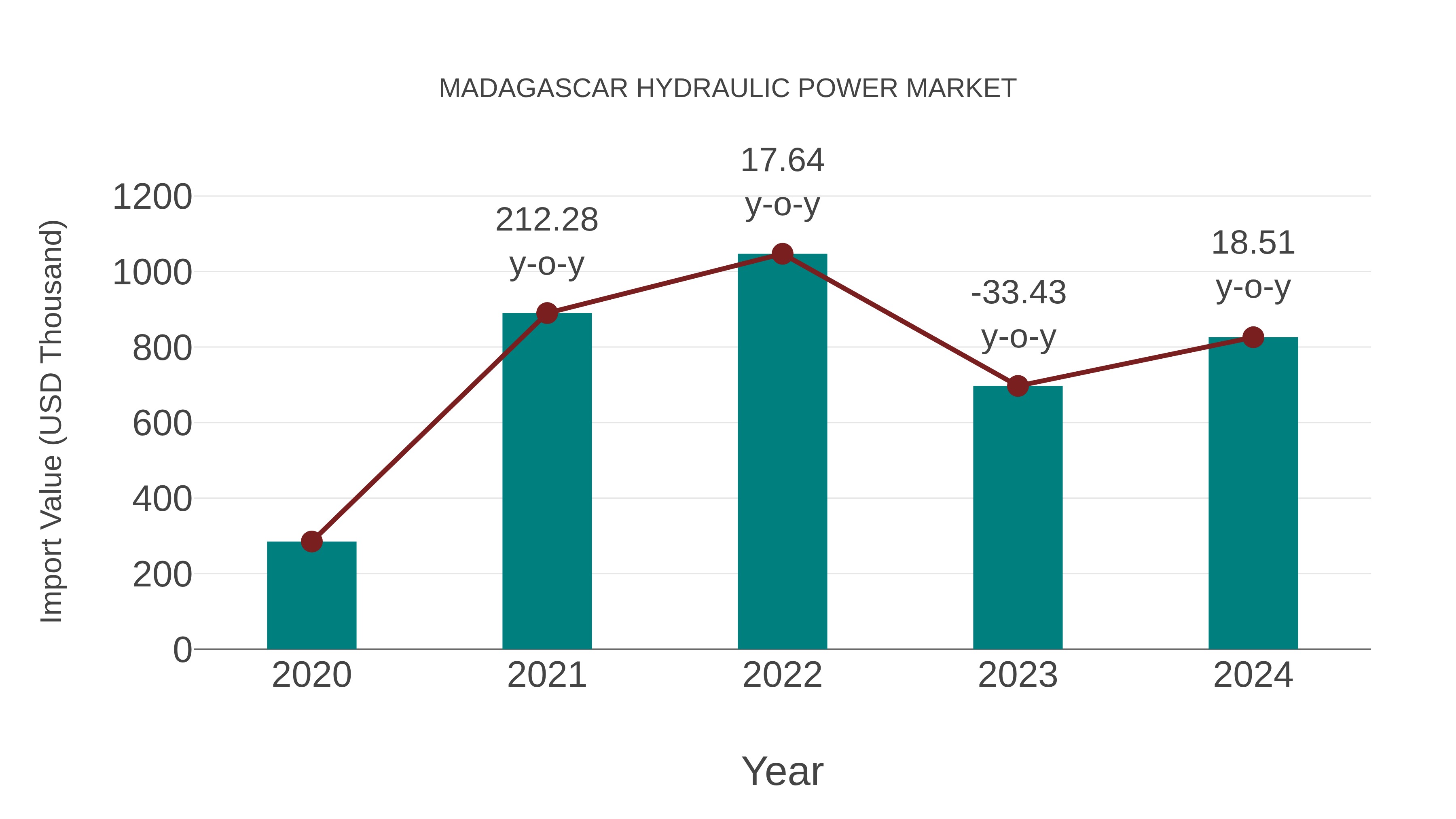  Madagascar Hydraulic Power Market: Import Trend Analysis
