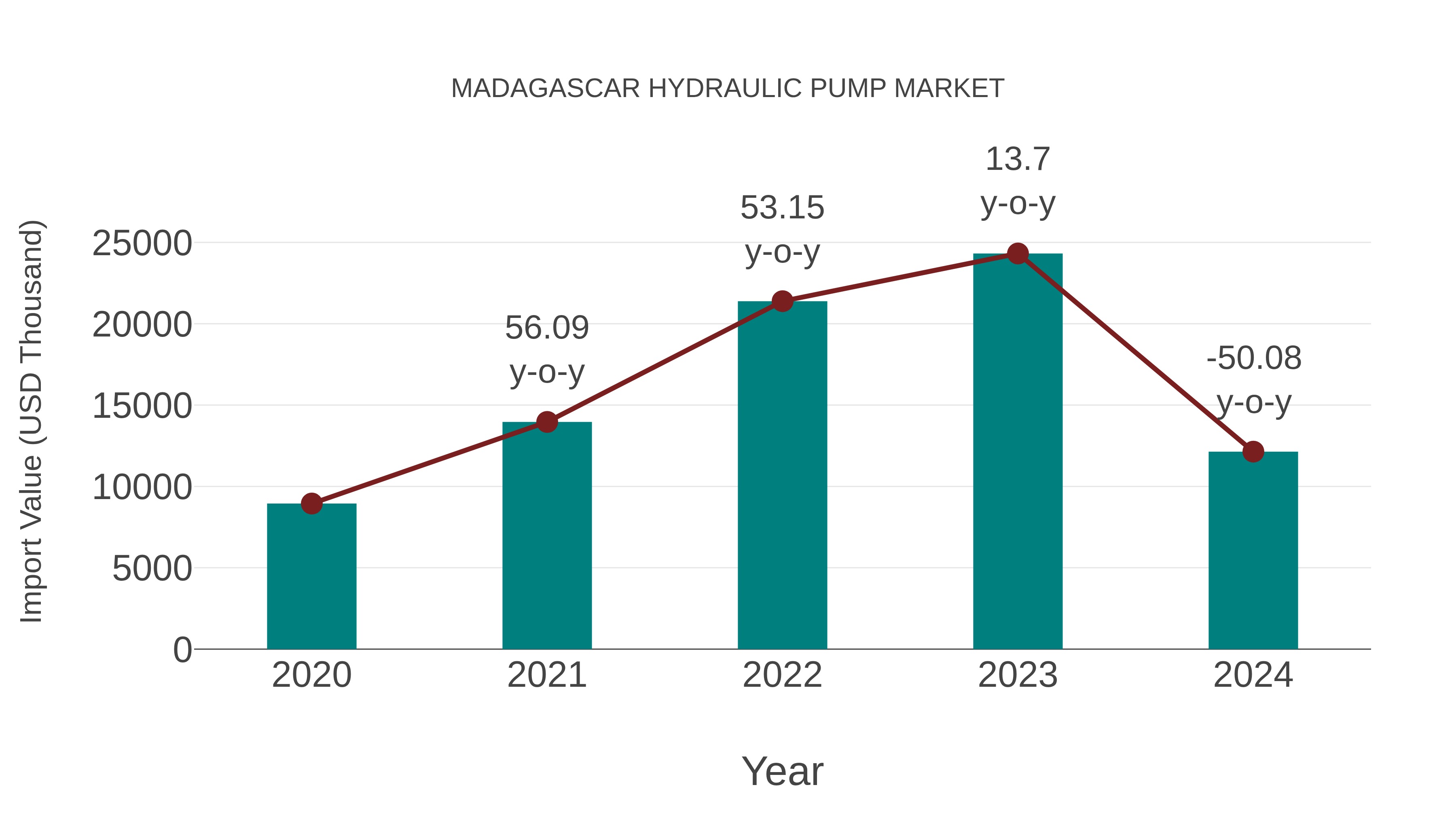  Madagascar Hydraulic Pump Market: Import Trend Analysis