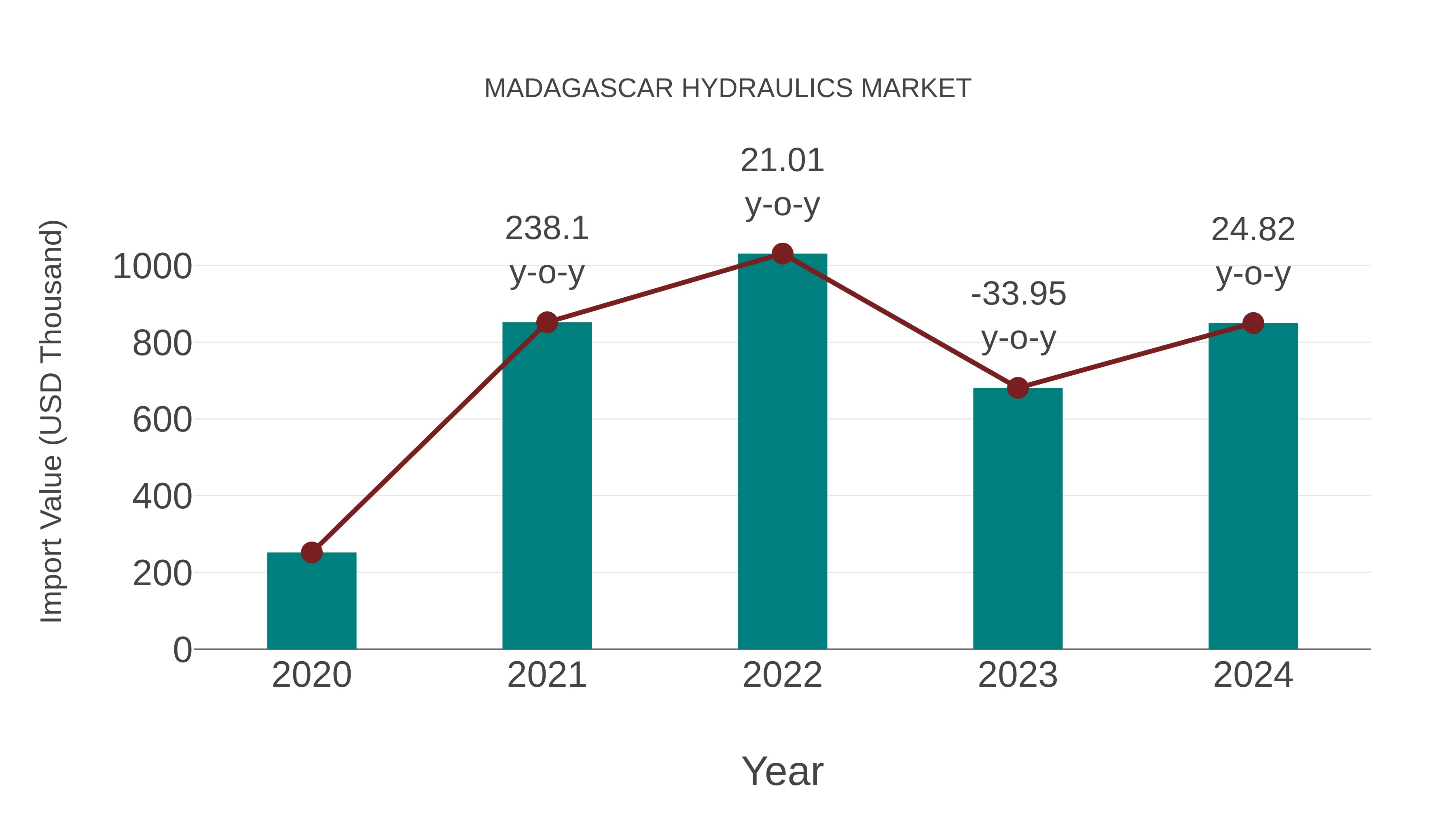  Madagascar Hydraulics Market: Import Trend Analysis