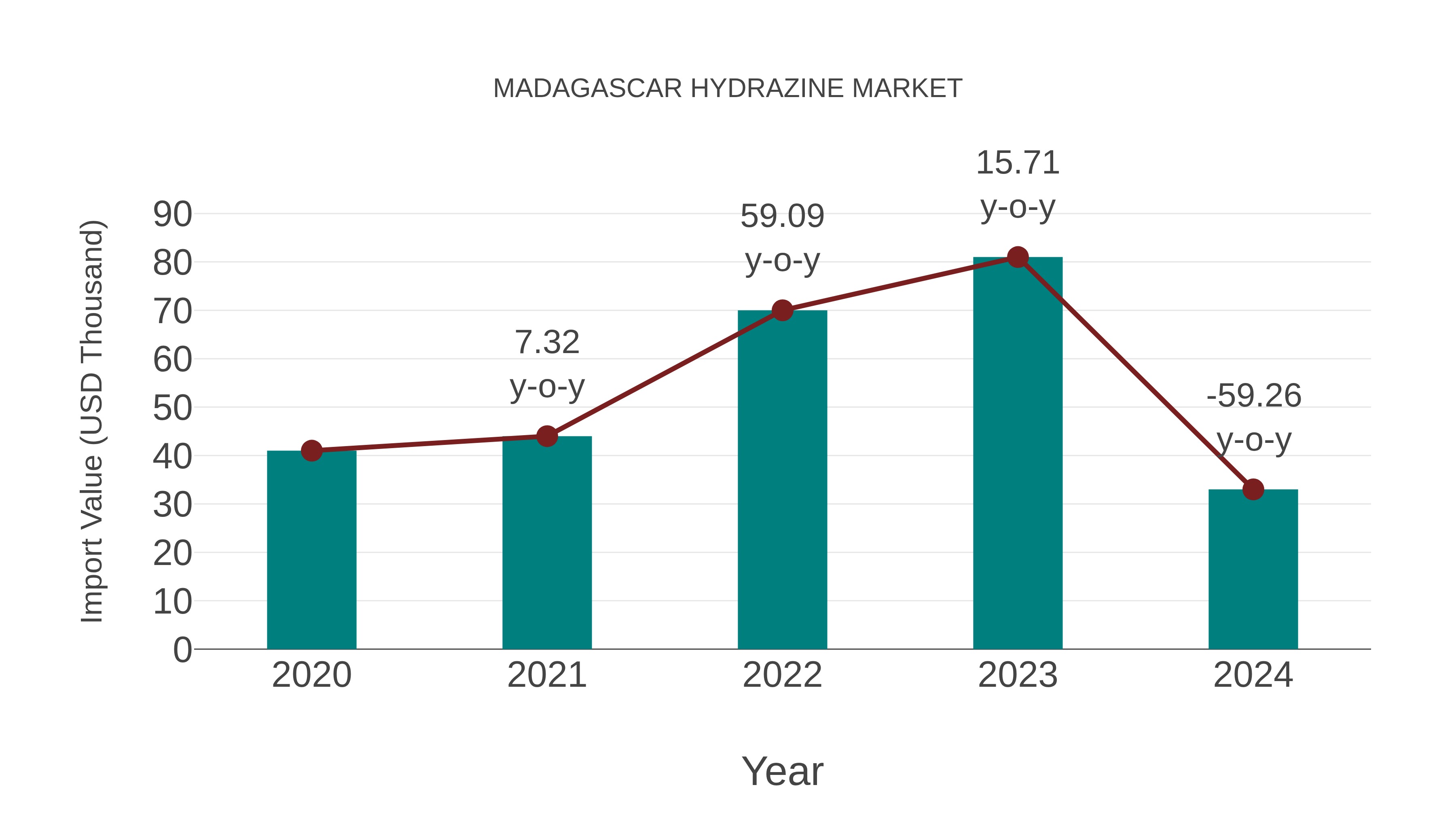  Madagascar Hydrazine Market: Import Trend Analysis
