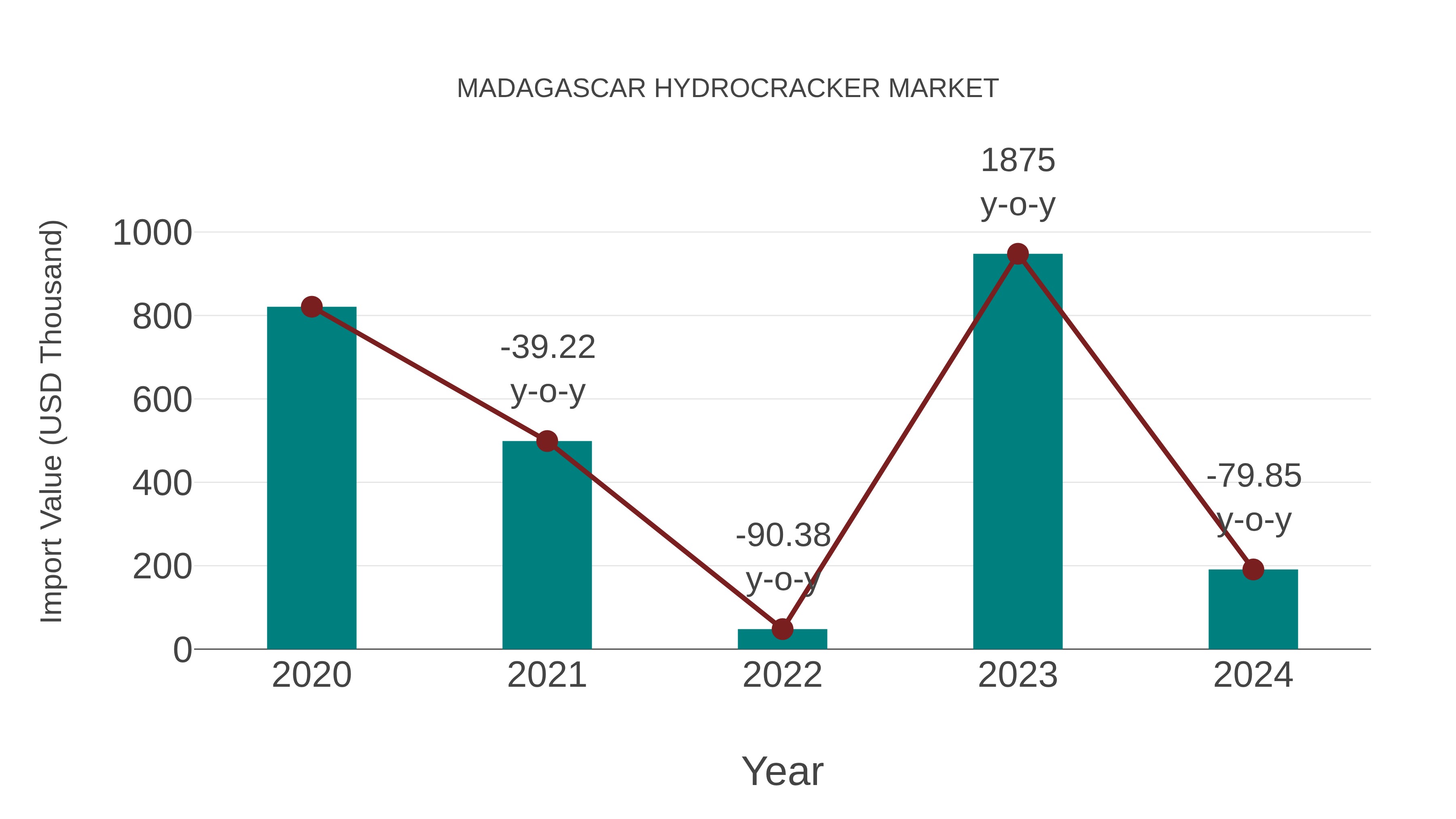 Madagascar Hydrocracker Market: Import Trend Analysis