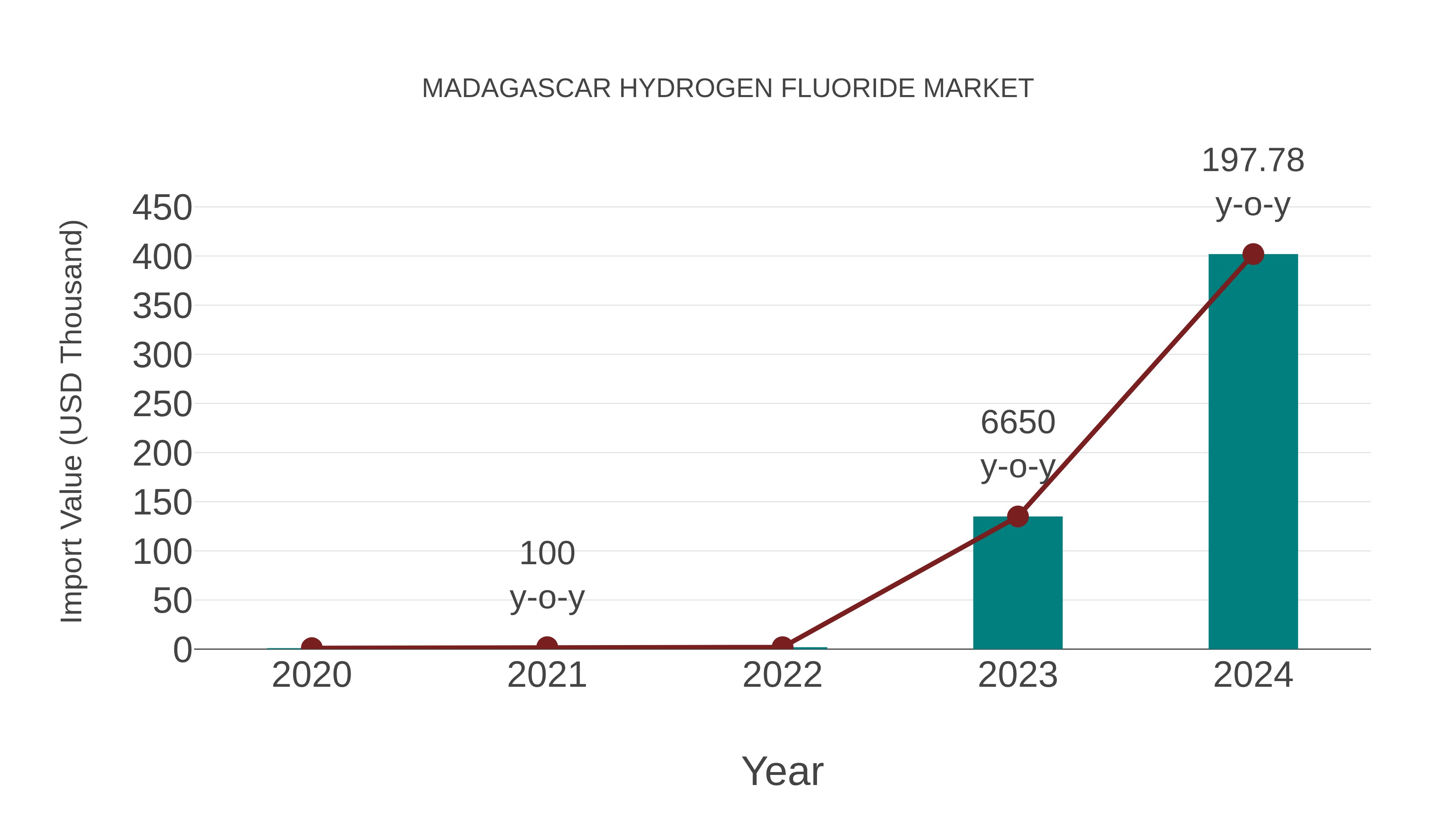  Madagascar Hydrogen Fluoride Market: Import Trend Analysis