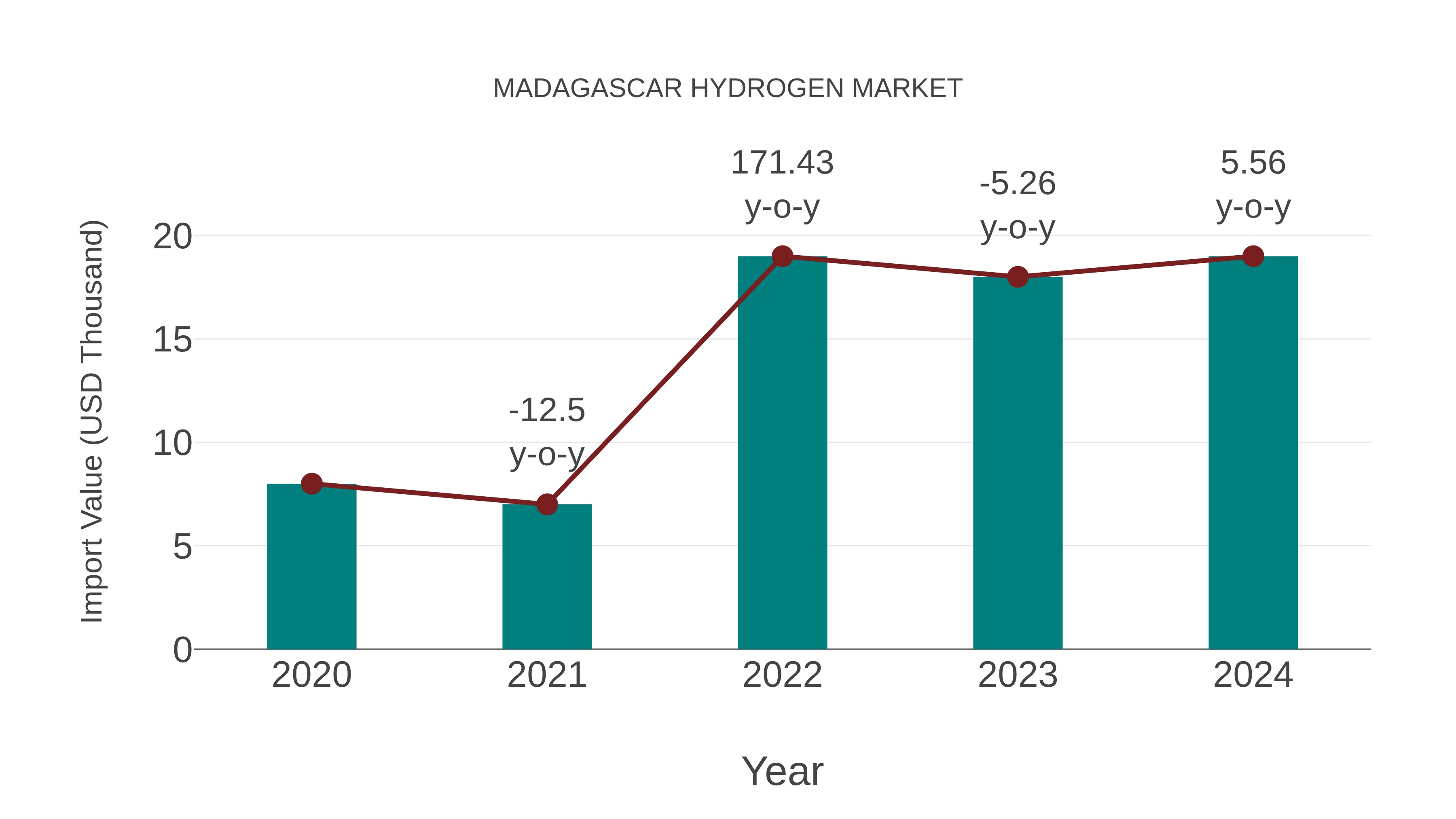  Madagascar Hydrogen Market: Import Trend Analysis