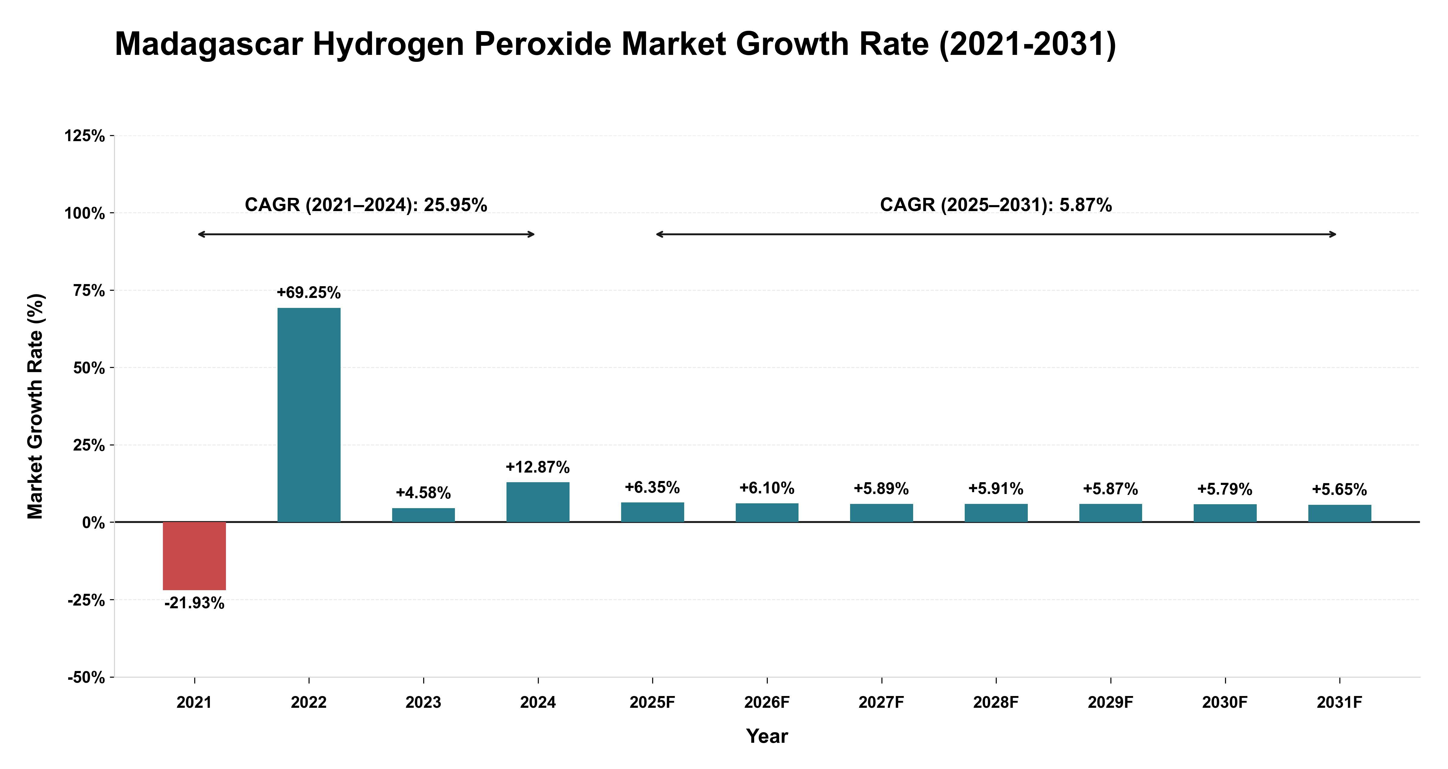 Madagascar Hydrogen Peroxide Market Growth Rate Analysis (2021-2031)