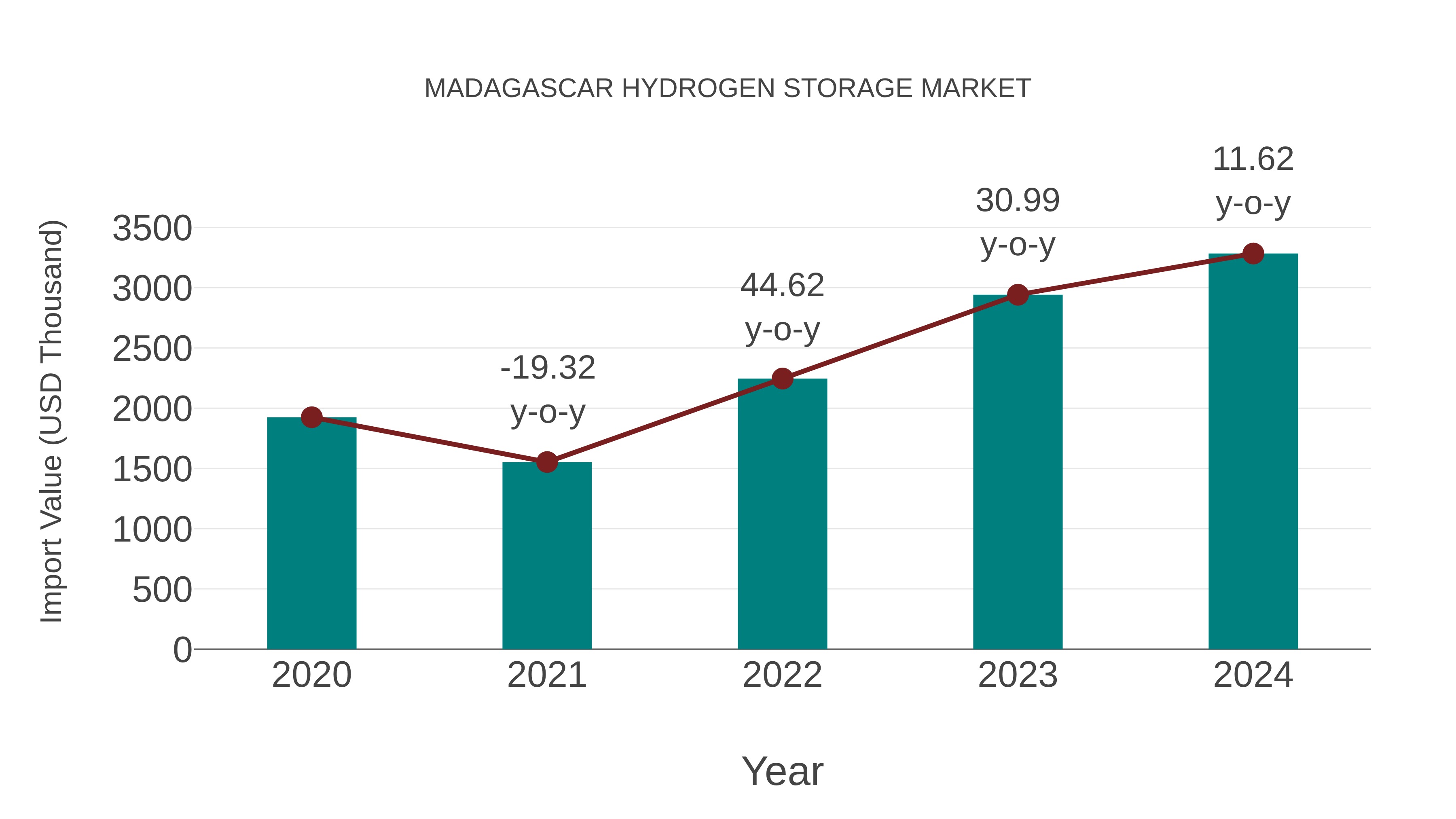  Madagascar Hydrogen Storage Market: Import Trend Analysis