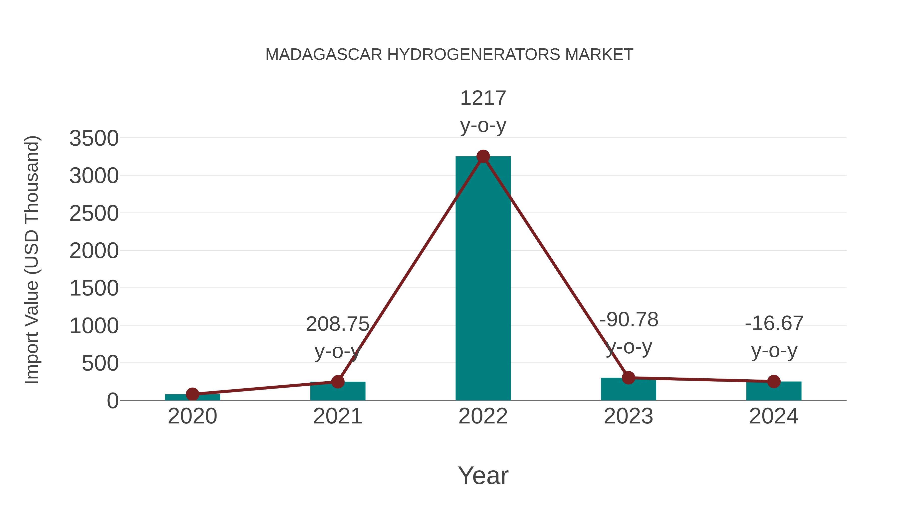  Madagascar Hydrogenerators Market: Import Trend Analysis