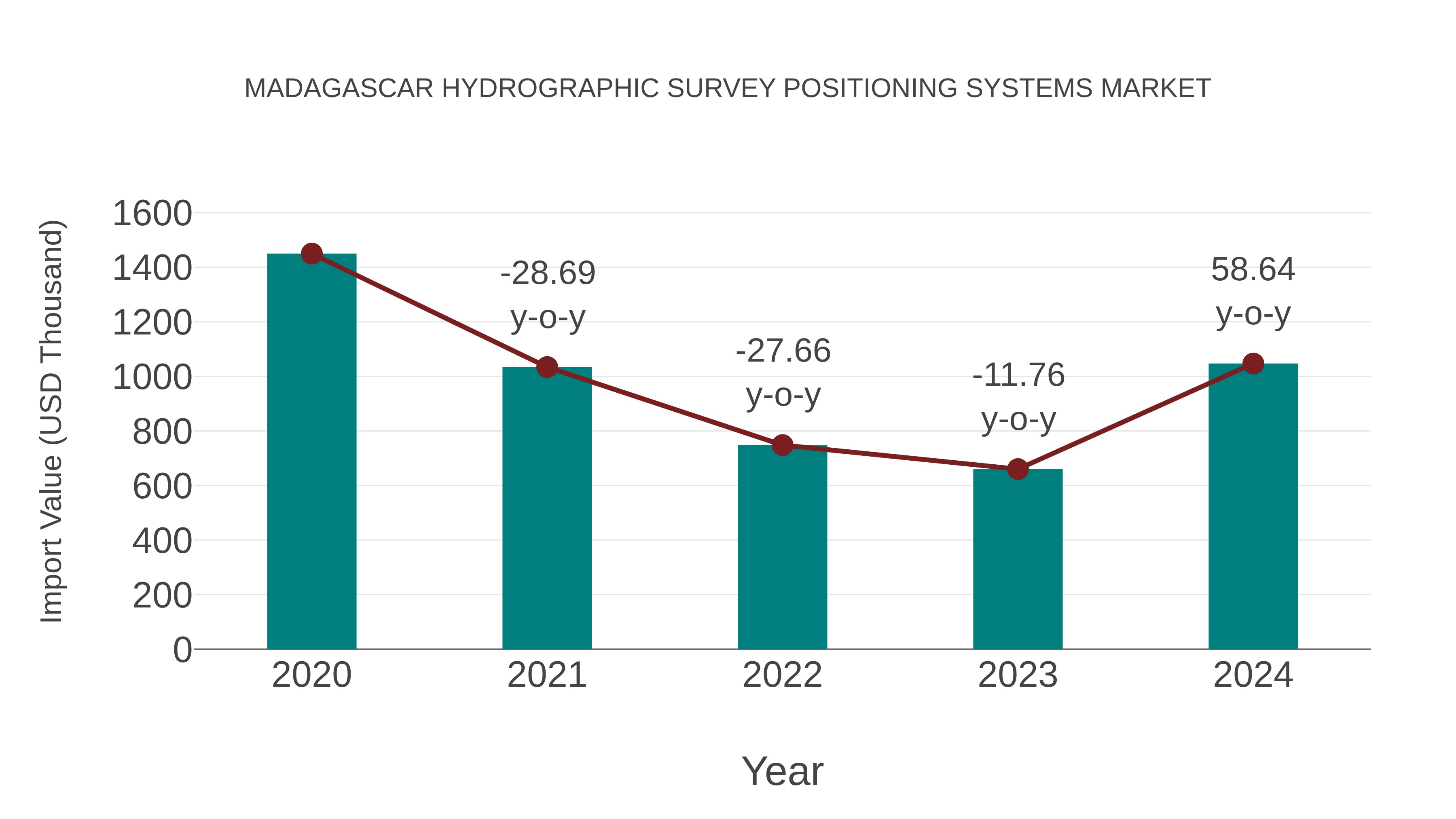  Madagascar Hydrographic Survey Positioning Systems Market: Import Trend Analysis