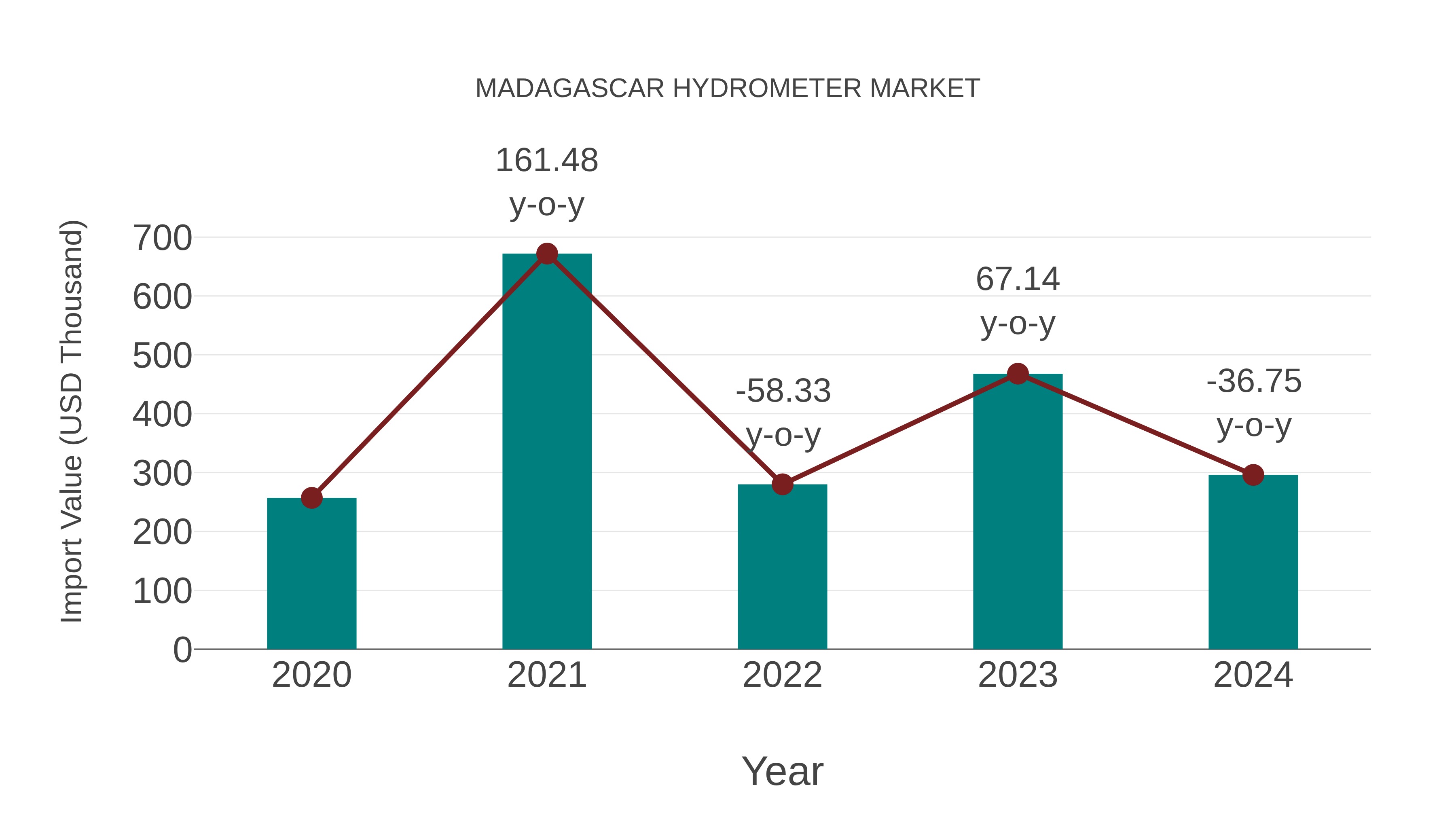  Madagascar Hydrometer Market: Import Trend Analysis