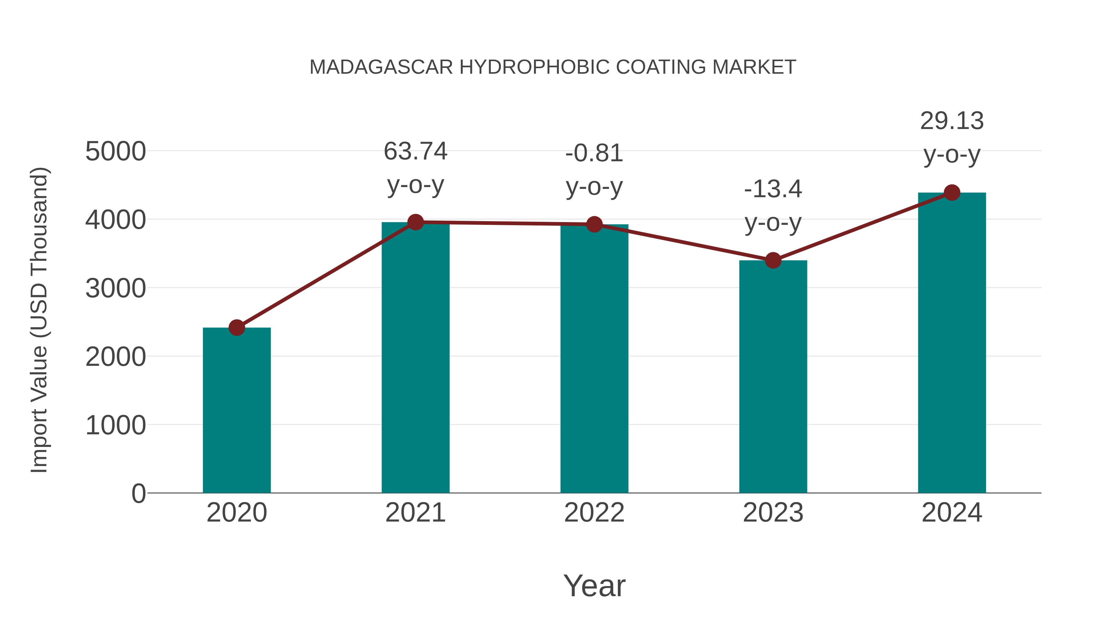 Madagascar Hydrophobic Coating Market: Import Trend Analysis