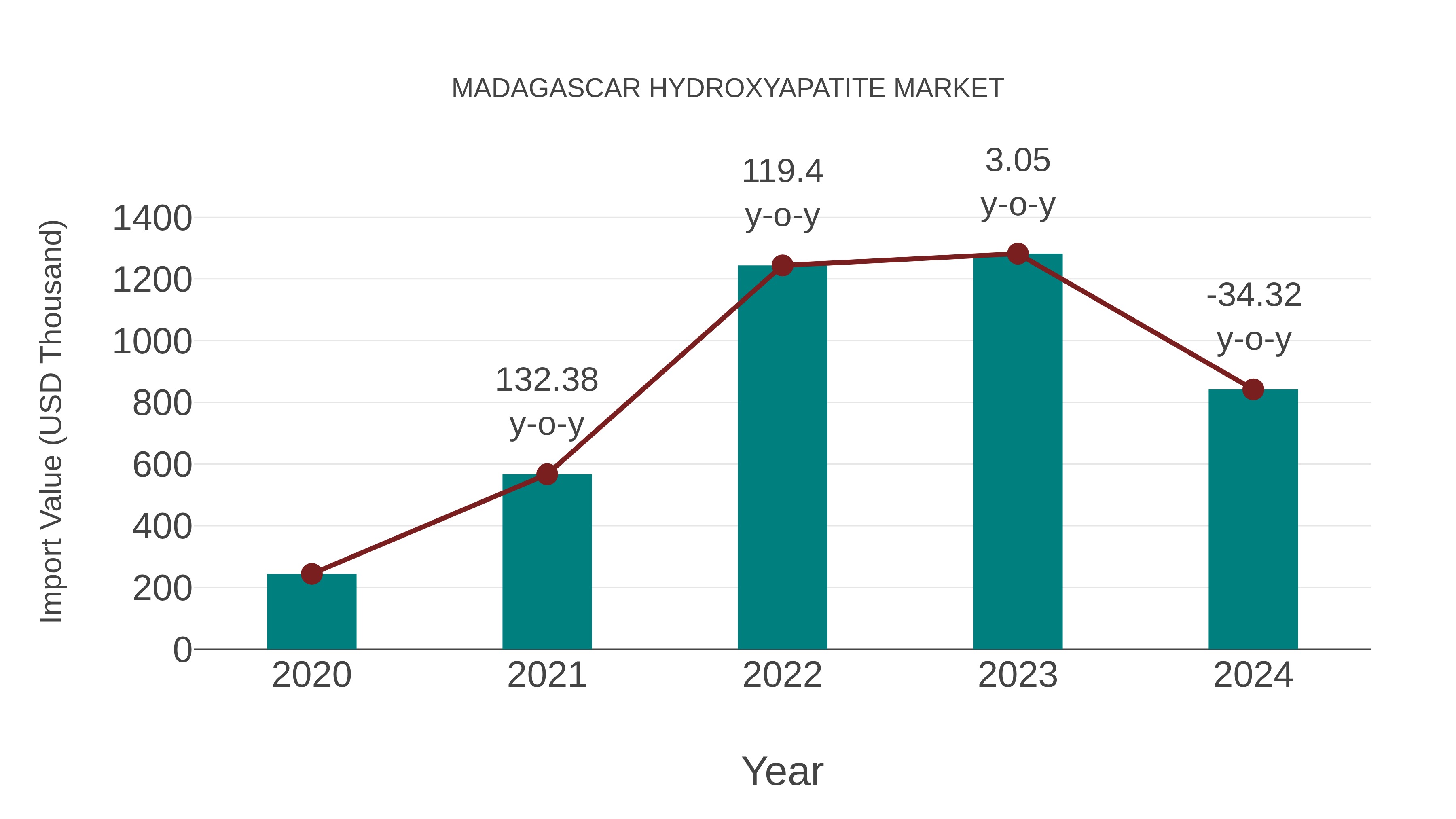  Madagascar Hydroxyapatite Market: Import Trend Analysis
