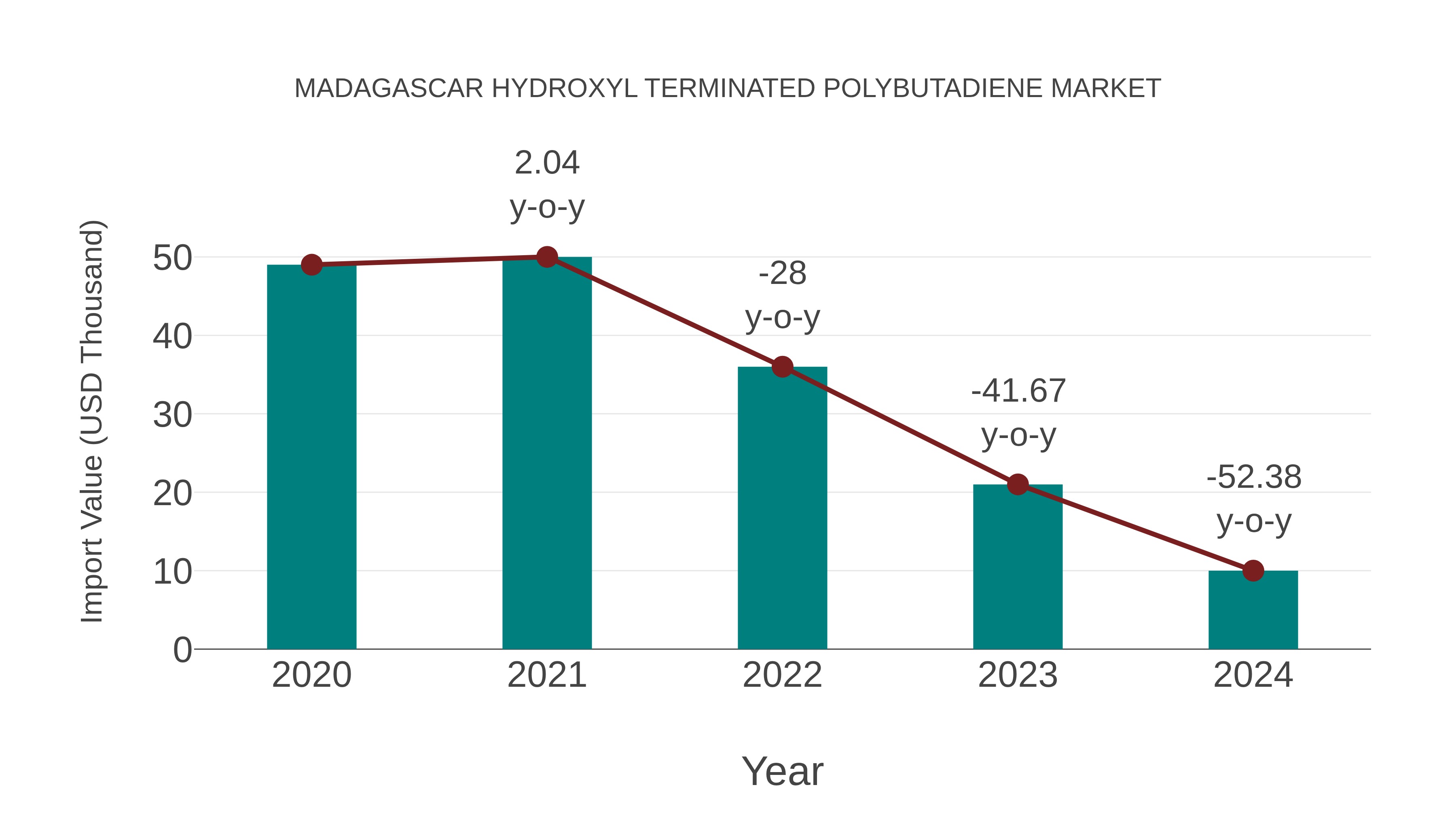  Madagascar Hydroxyl Terminated Polybutadiene Market: Import Trend Analysis