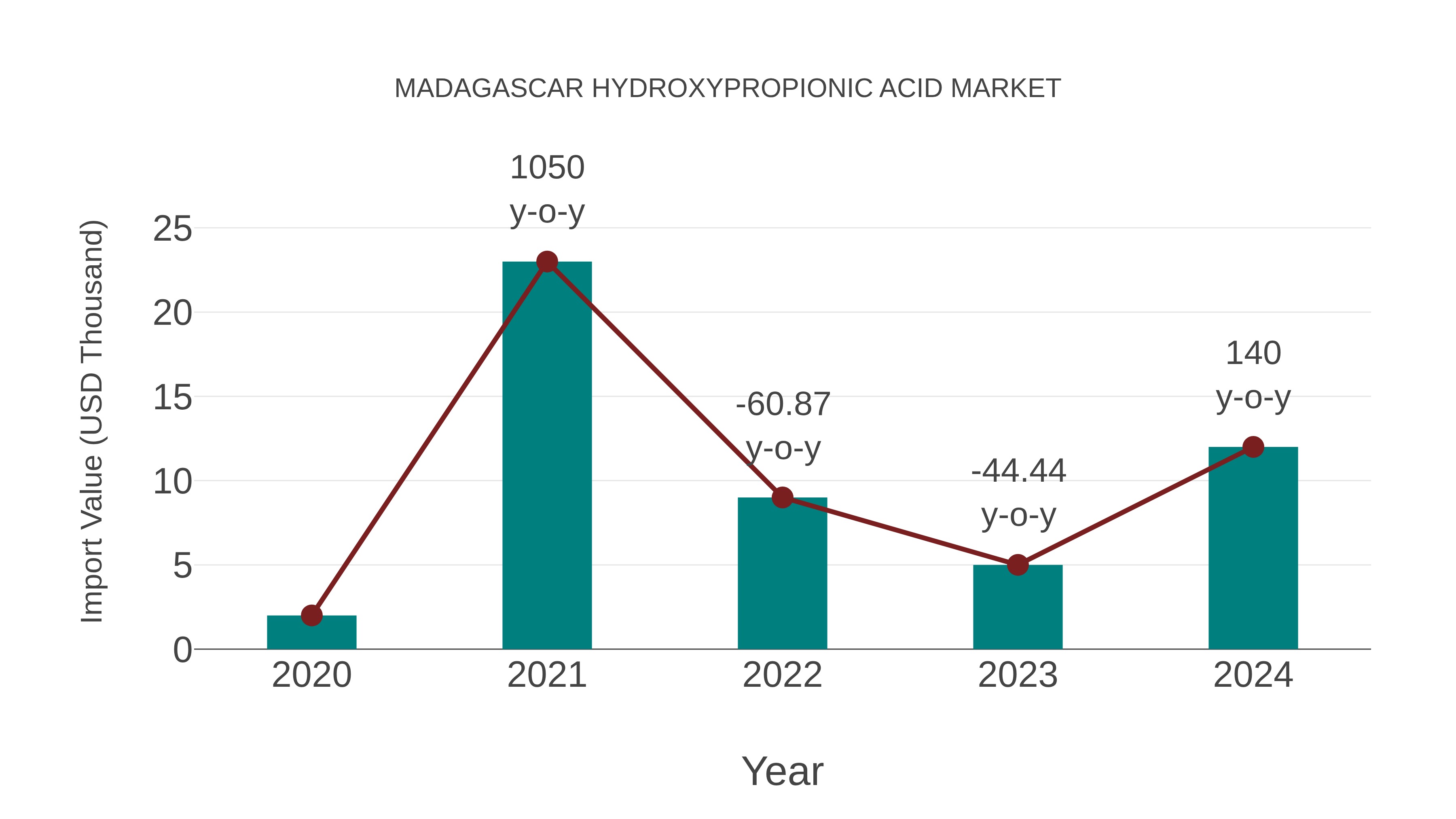  Madagascar Hydroxypropionic Acid Market: Import Trend Analysis