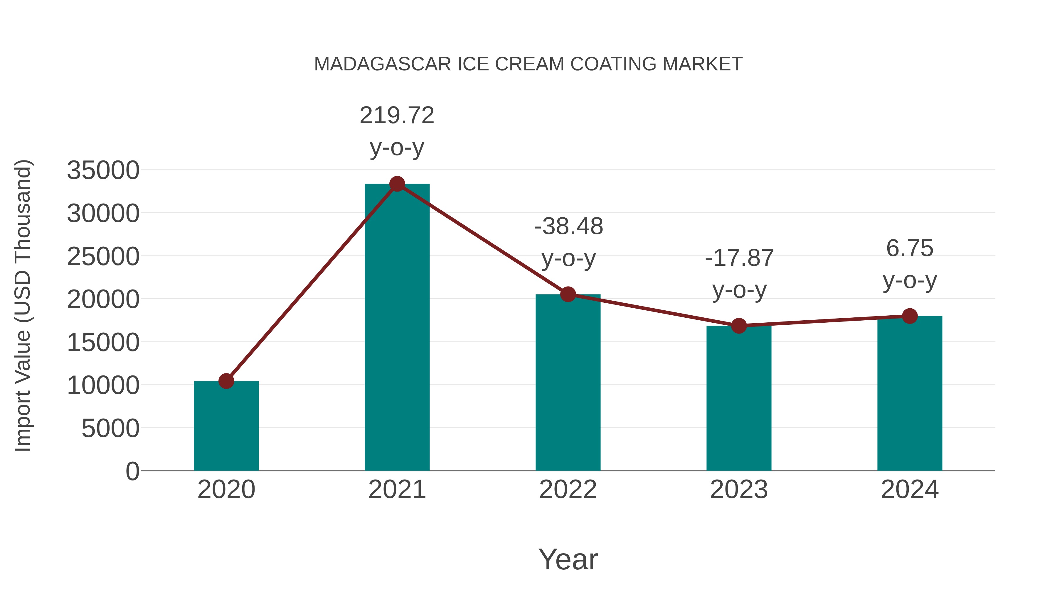 Madagascar Ice Cream Coating Market: Import Trend Analysis