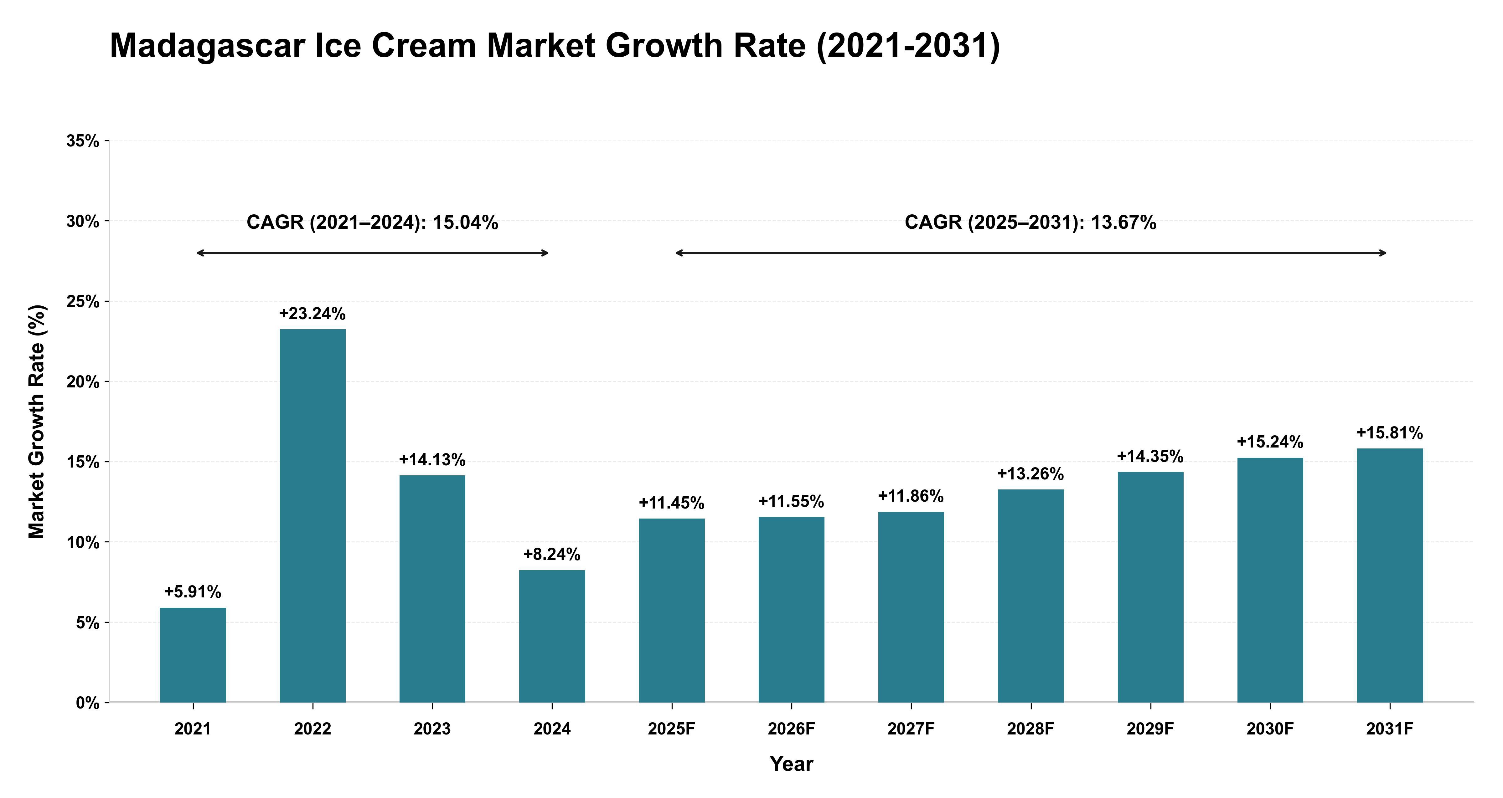 Madagascar Ice Cream Market Growth Rate Analysis (2021-2031)