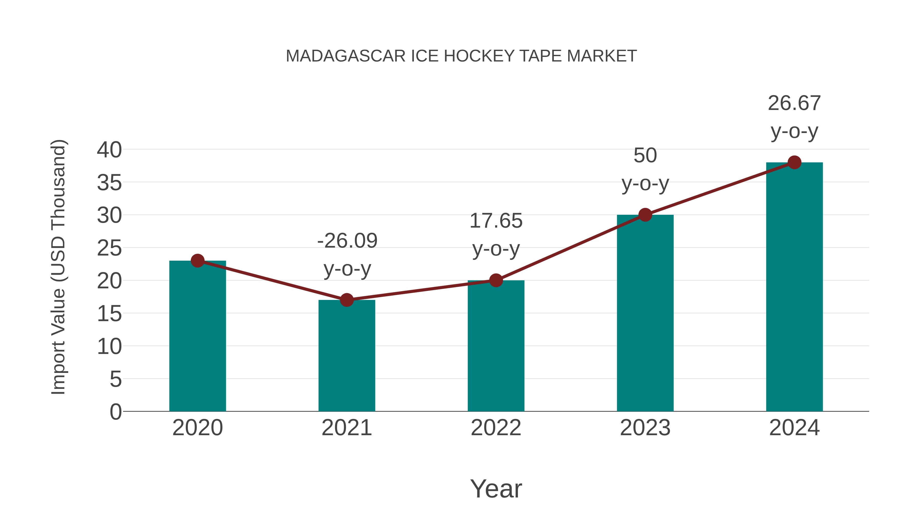  Madagascar Ice Hockey Tape Market: Import Trend Analysis