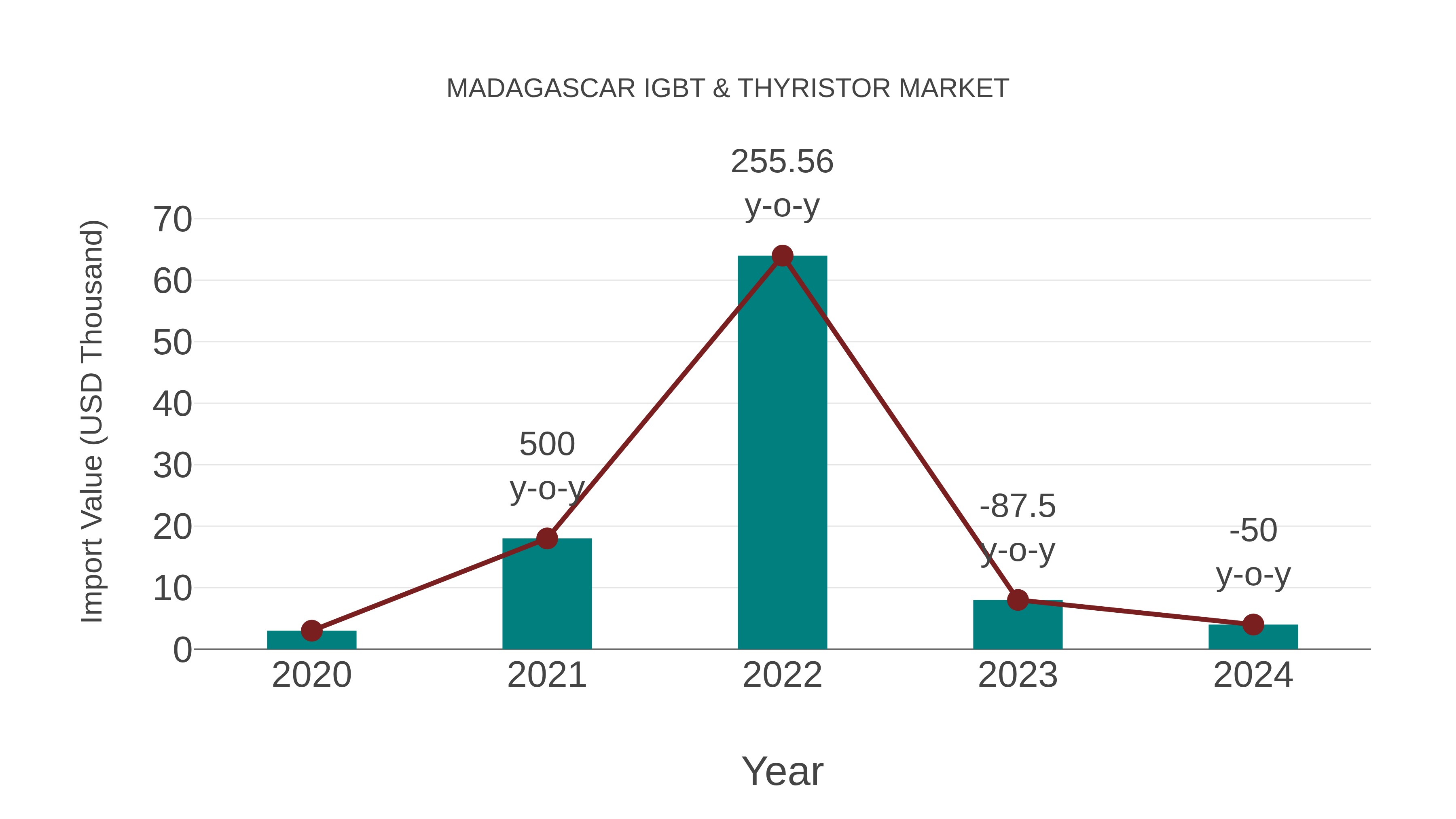  Madagascar Igbt & Thyristor Market: Import Trend Analysis