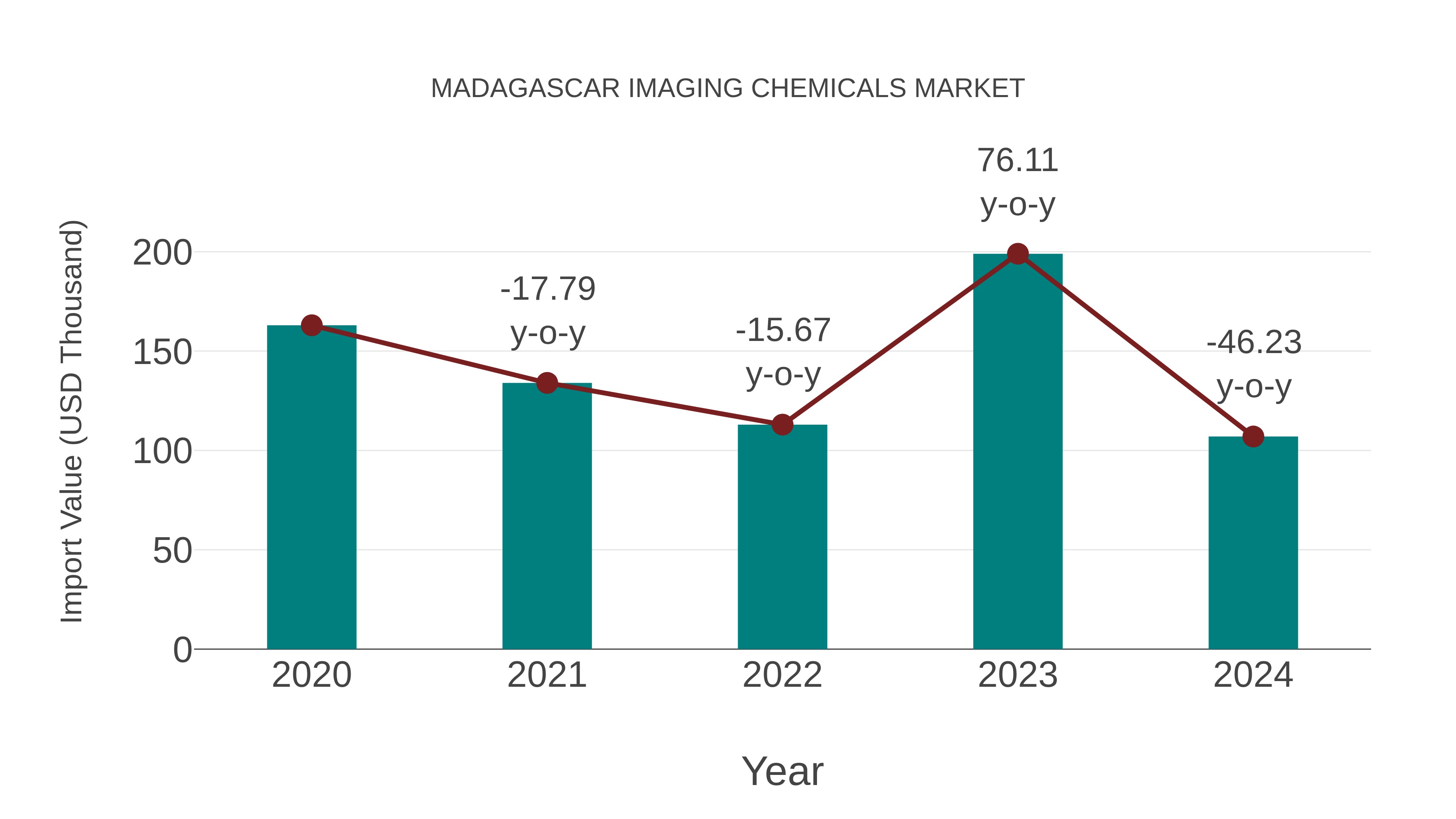  Madagascar Imaging Chemicals Market: Import Trend Analysis