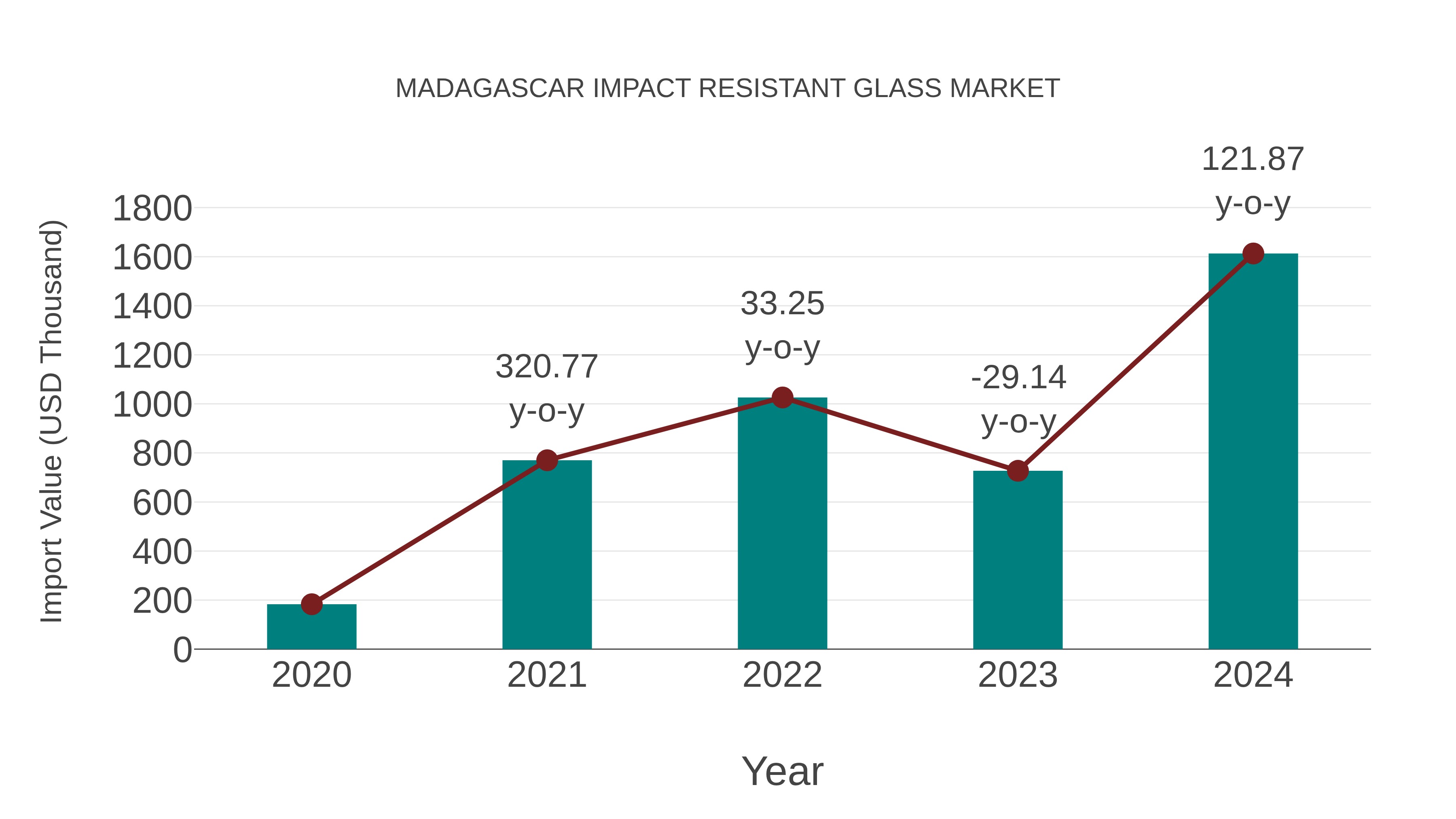  Madagascar Impact Resistant Glass Market: Import Trend Analysis