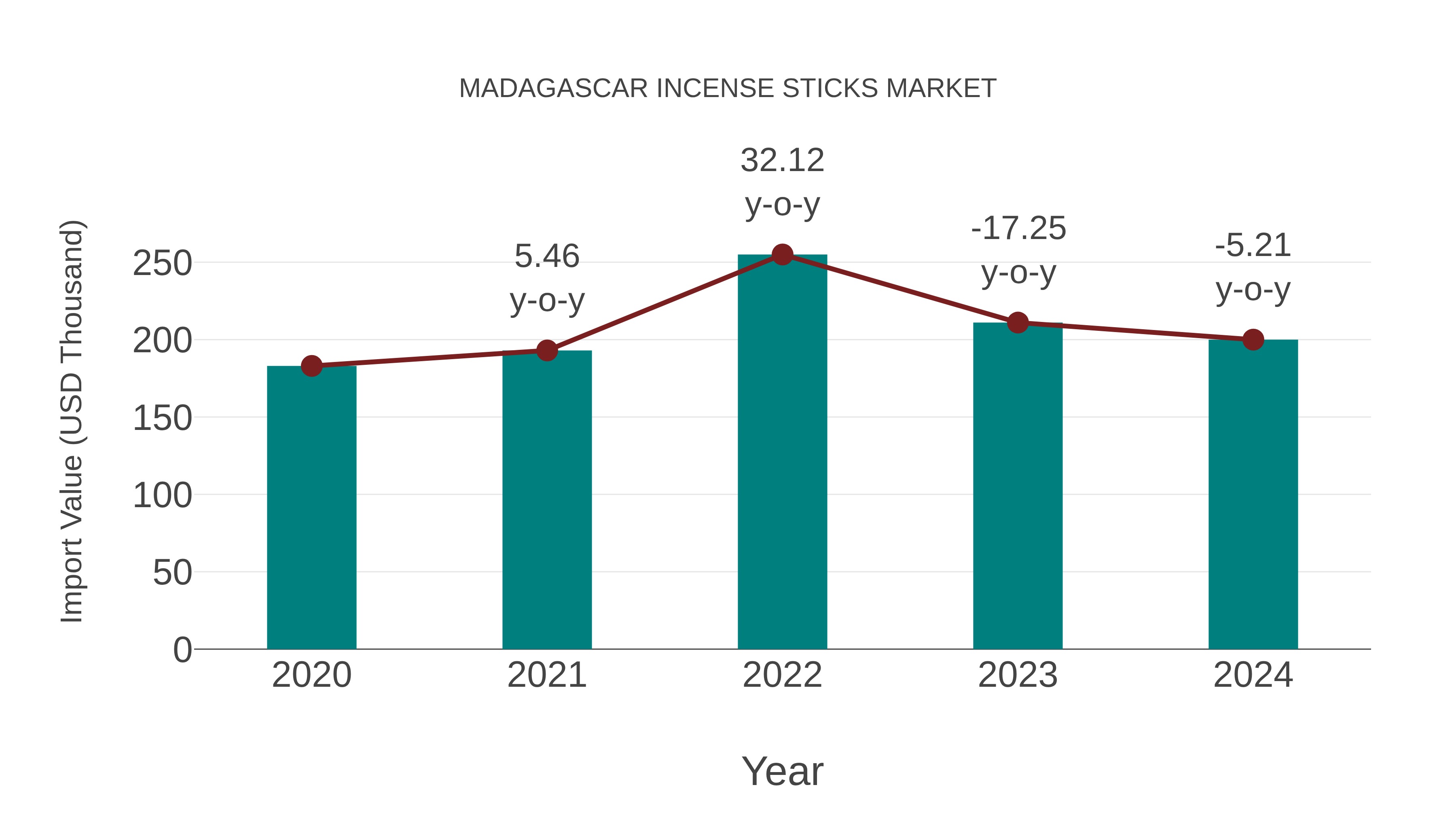  Madagascar Incense Sticks Market: Import Trend Analysis