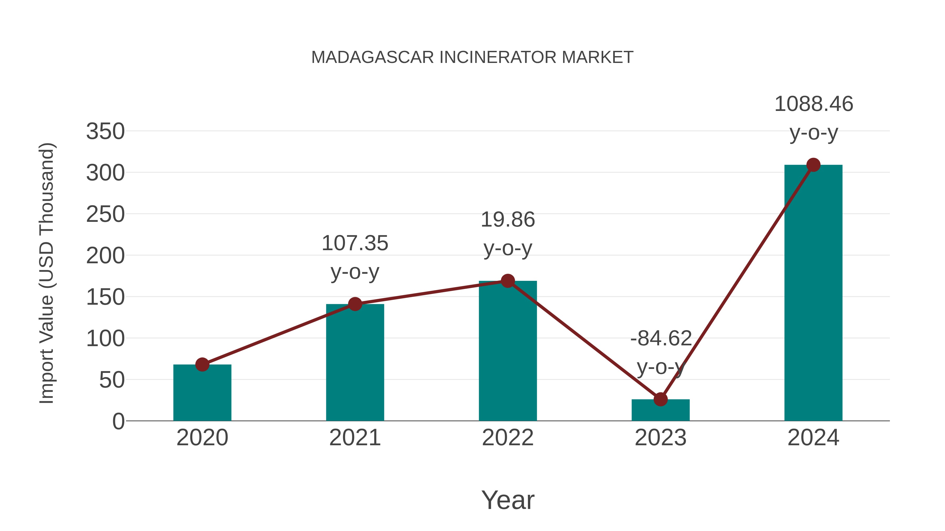 Madagascar Incinerator Market: Import Trend Analysis
