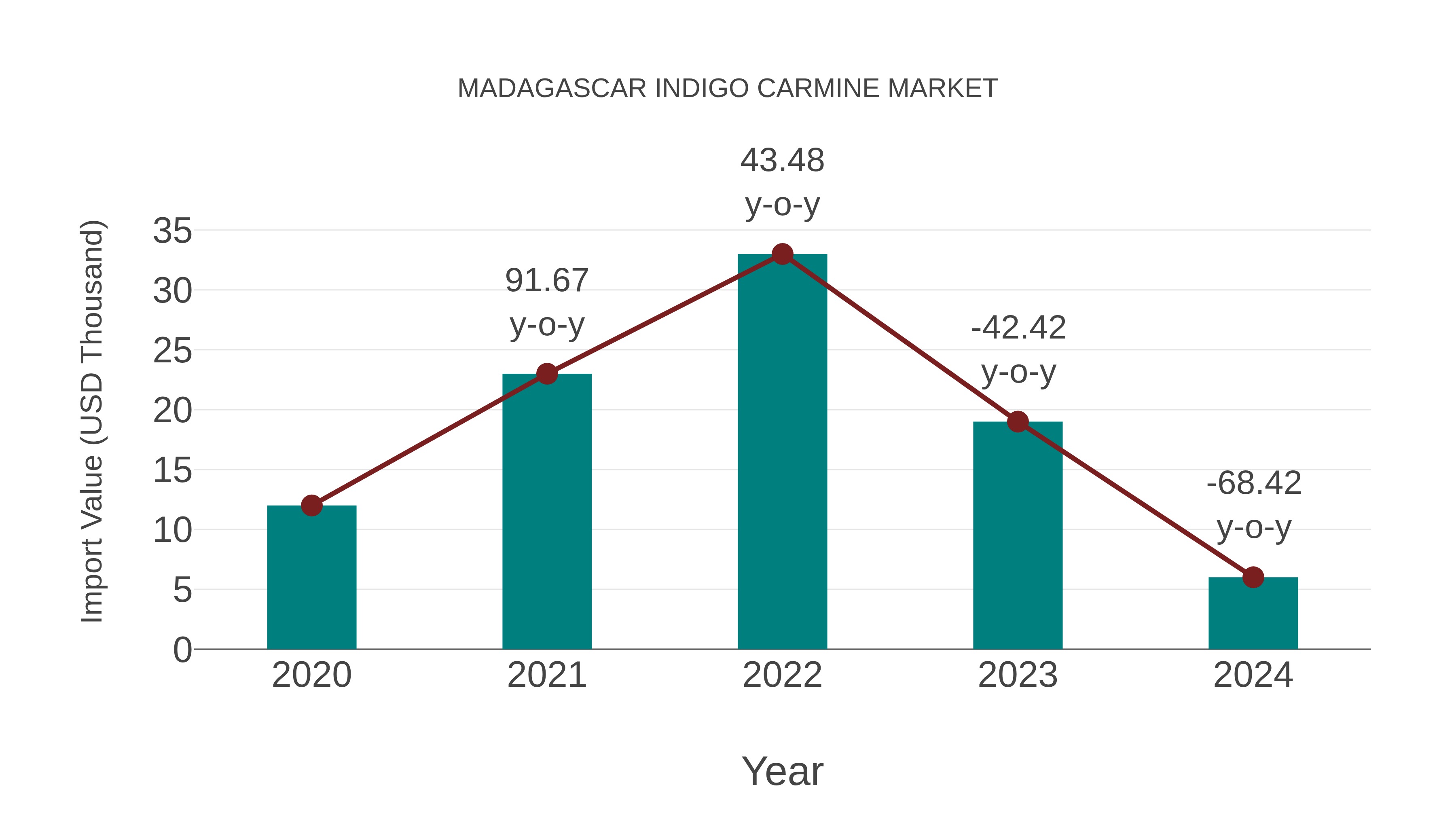 Madagascar Indigo Carmine Market: Import Trend Analysis