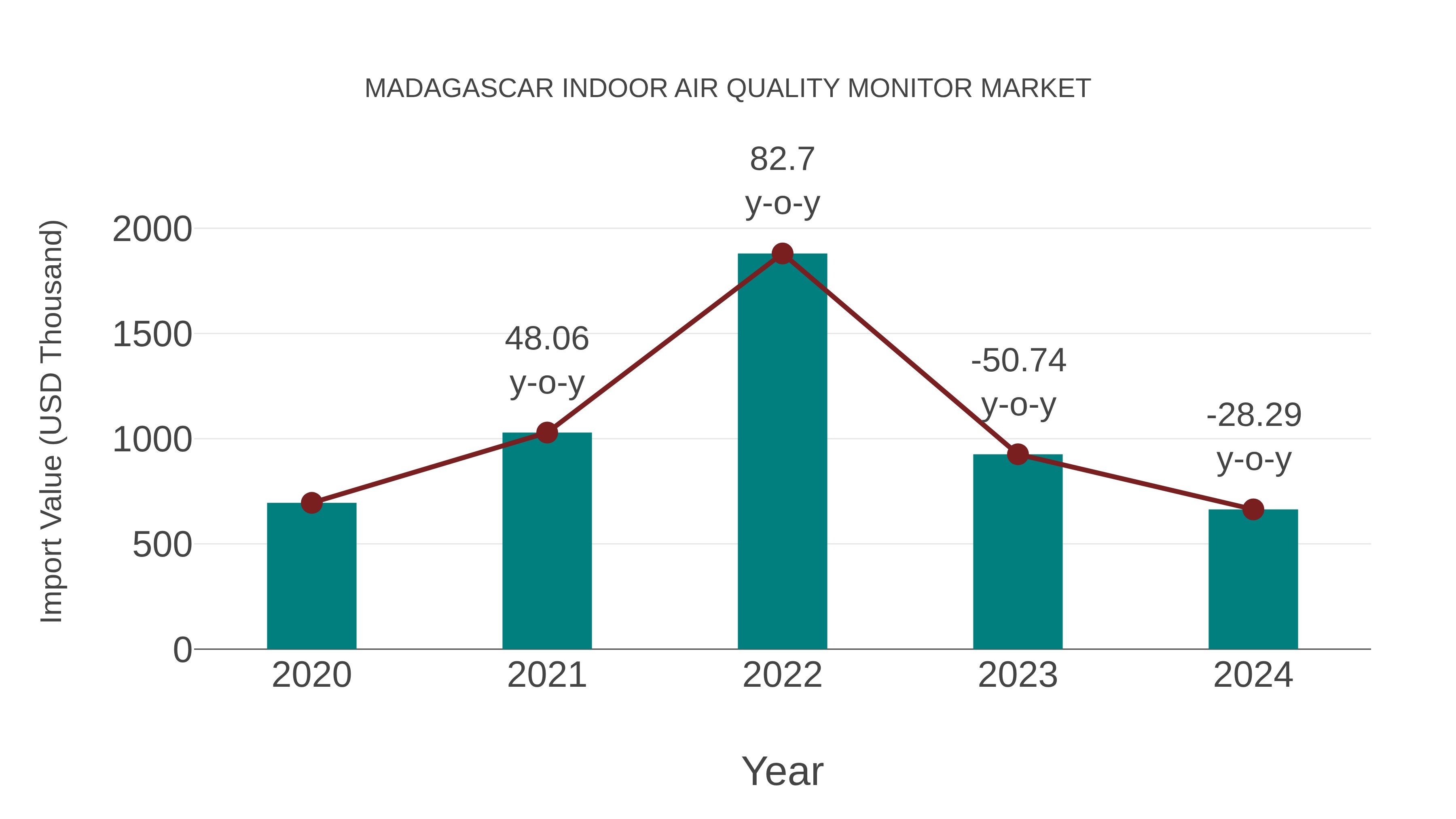 Madagascar Indoor Air Quality Monitor Market: Import Trend Analysis