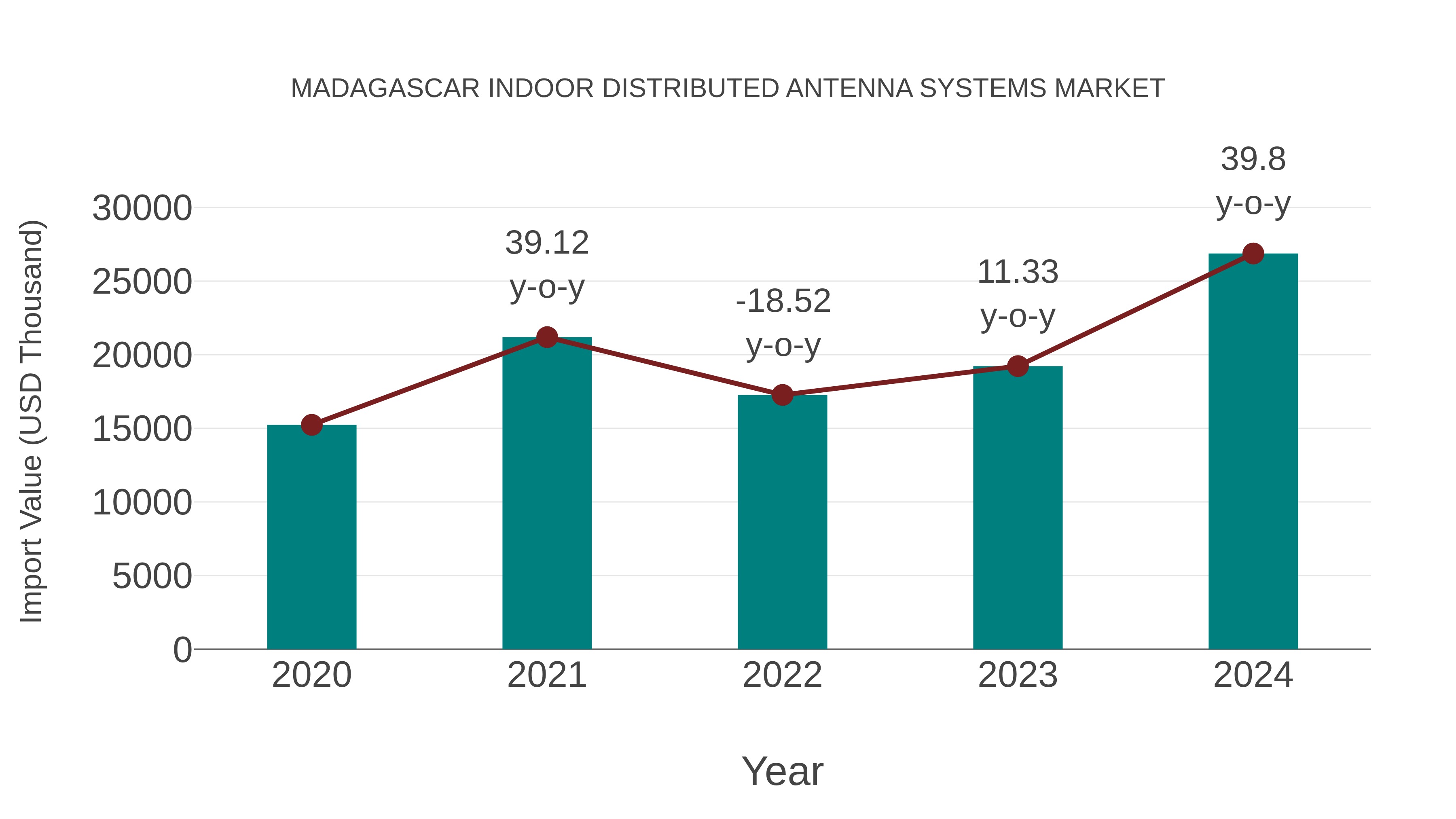  Madagascar Indoor Distributed Antenna Systems Market: Import Trend Analysis