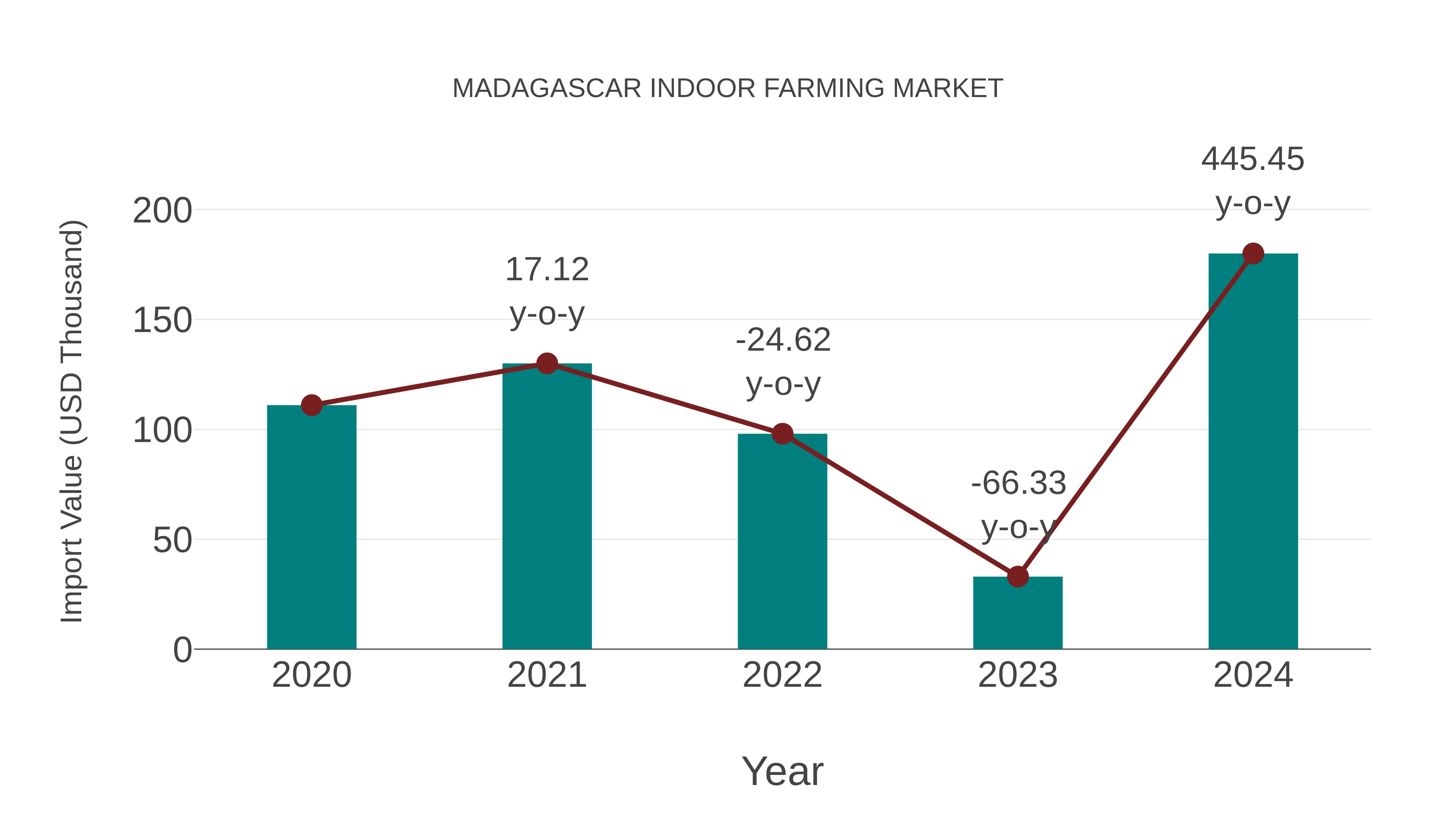  Madagascar Indoor Farming Market: Import Trend Analysis