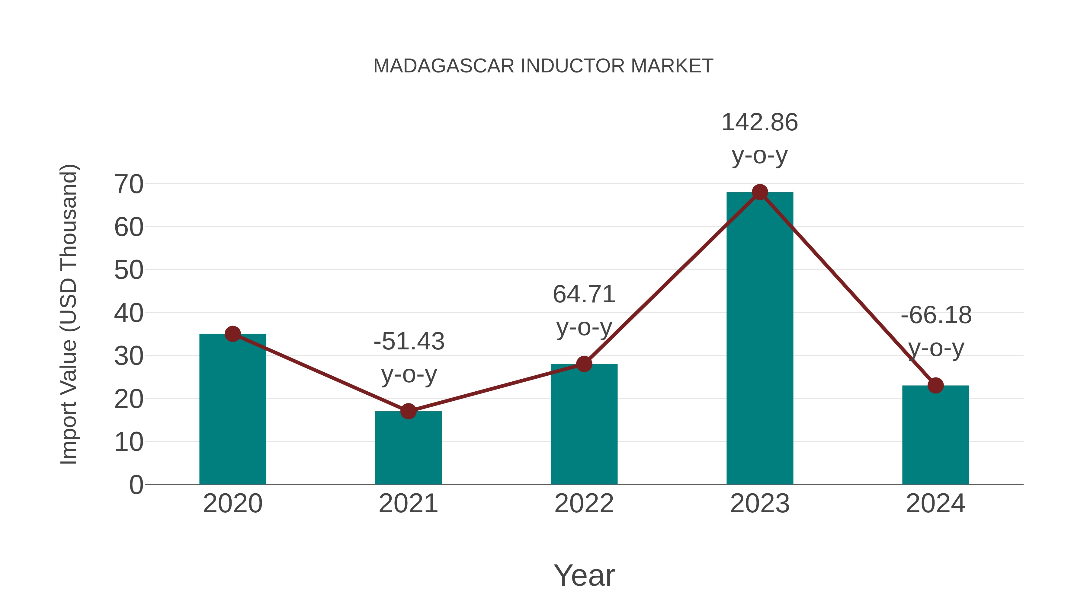 Madagascar Inductor Market: Import Trend Analysis