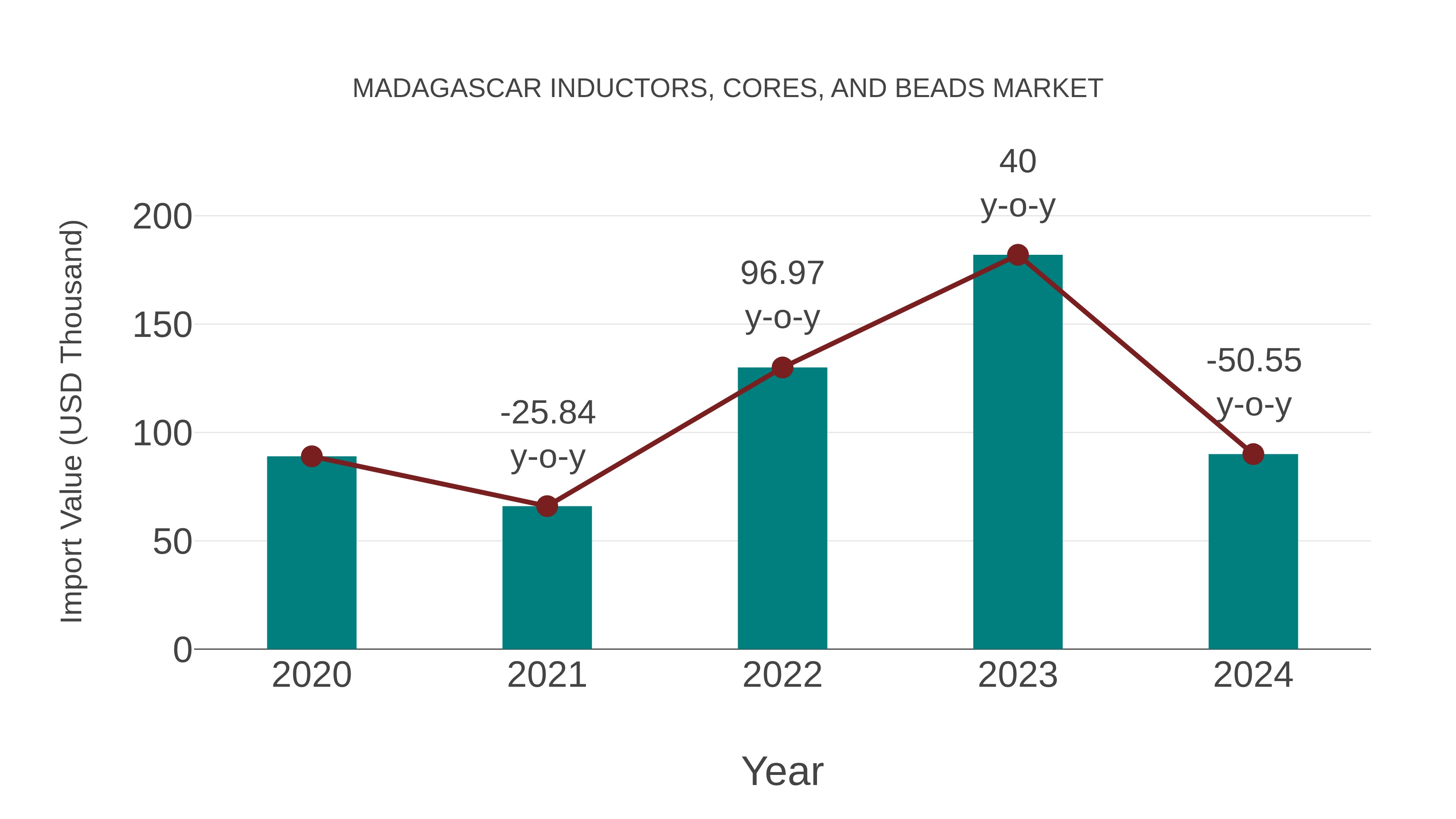 Madagascar Inductors, Cores, and Beads Market: Import Trend Analysis