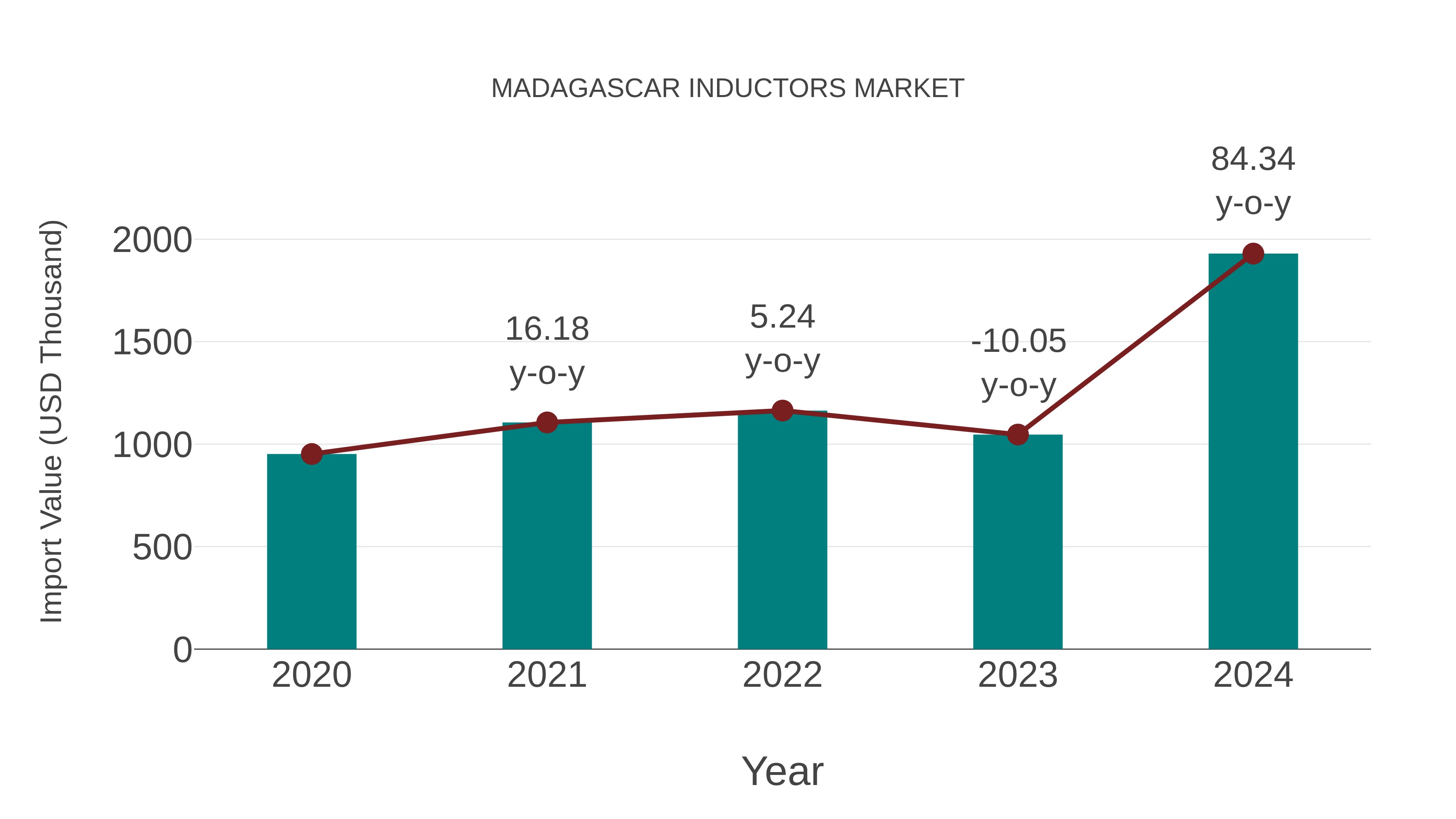 Madagascar Inductors Market: Import Trend Analysis