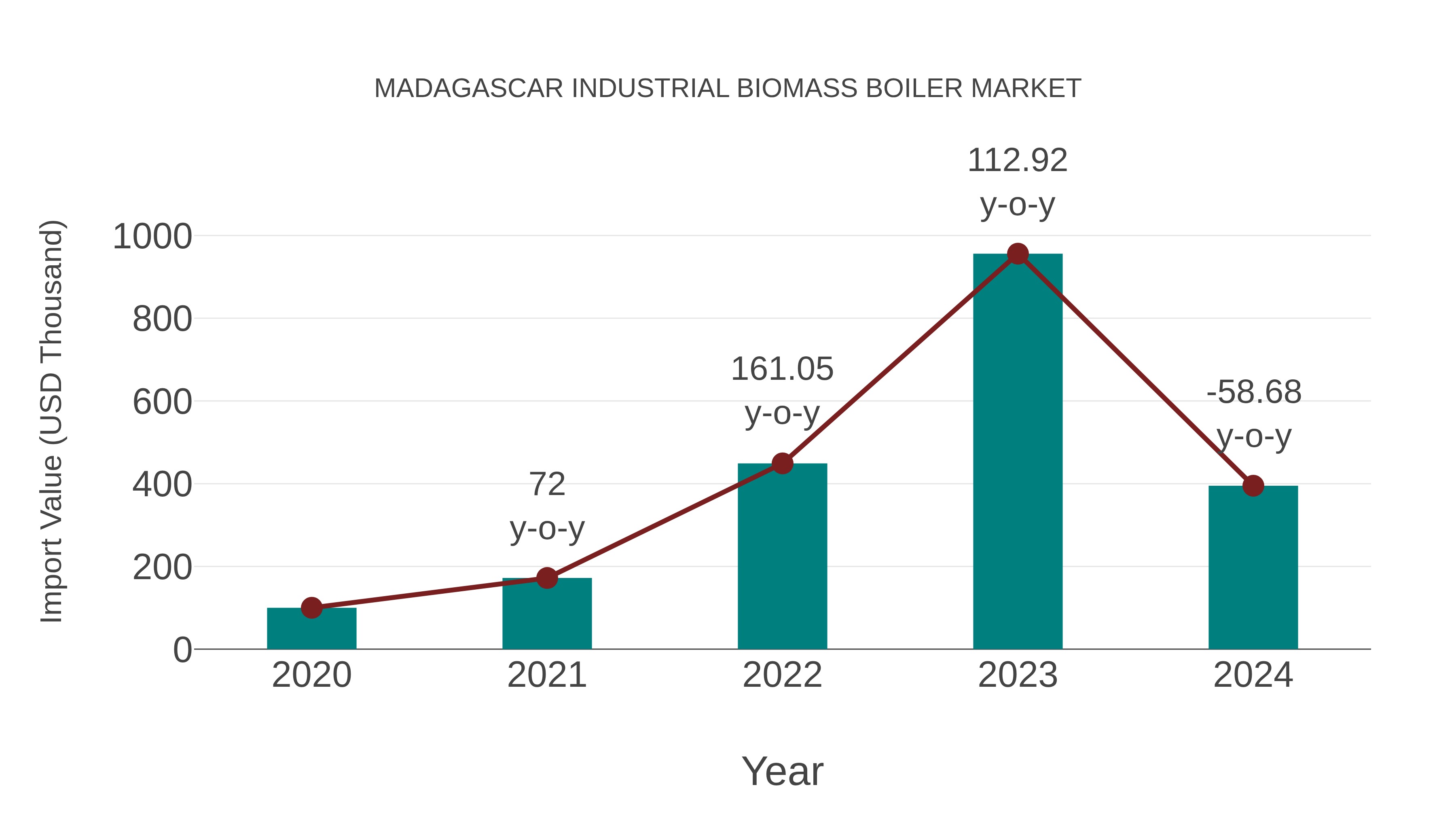  Madagascar Industrial Biomass Boiler Market: Import Trend Analysis