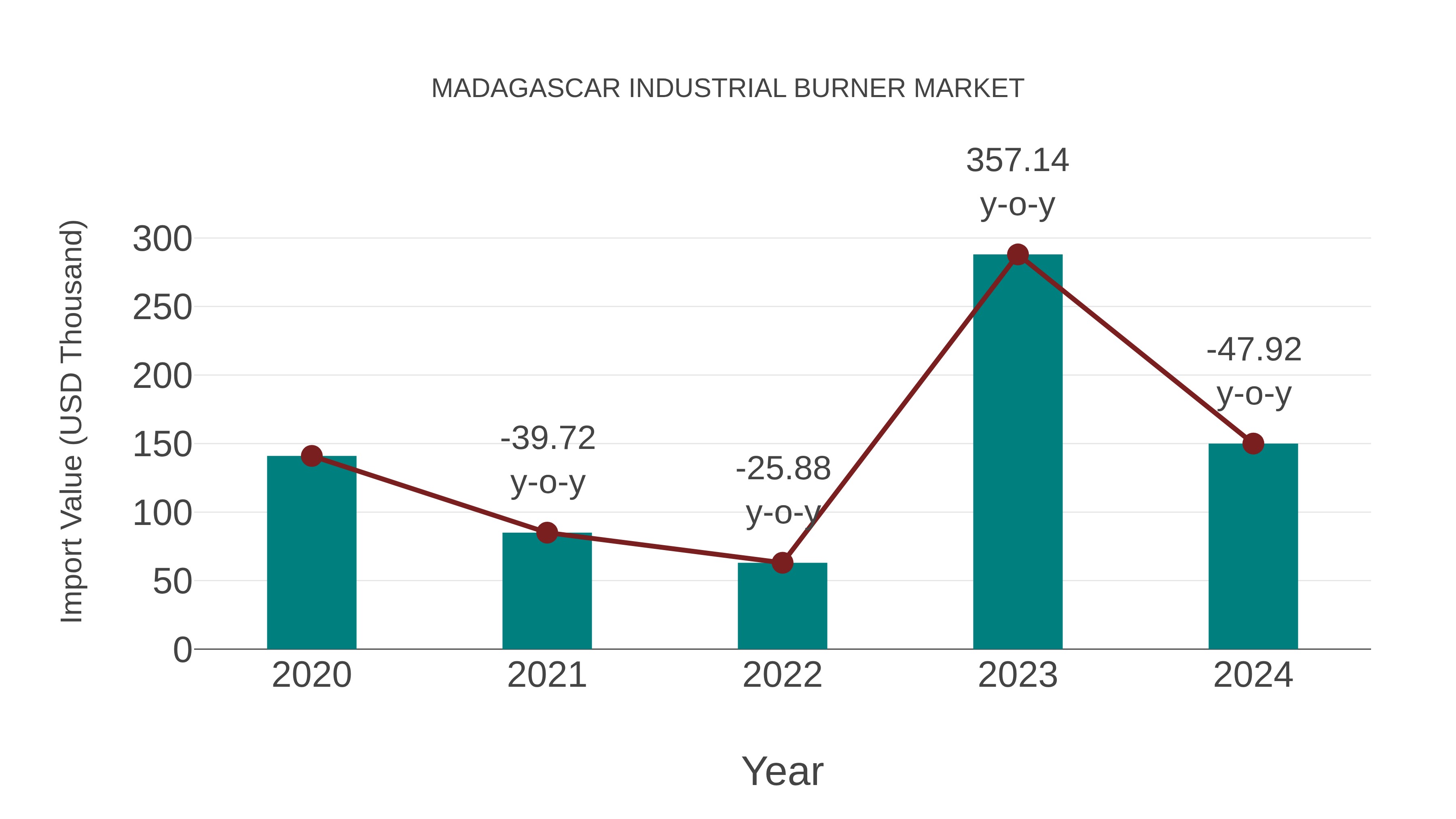  Madagascar Industrial Burner Market: Import Trend Analysis