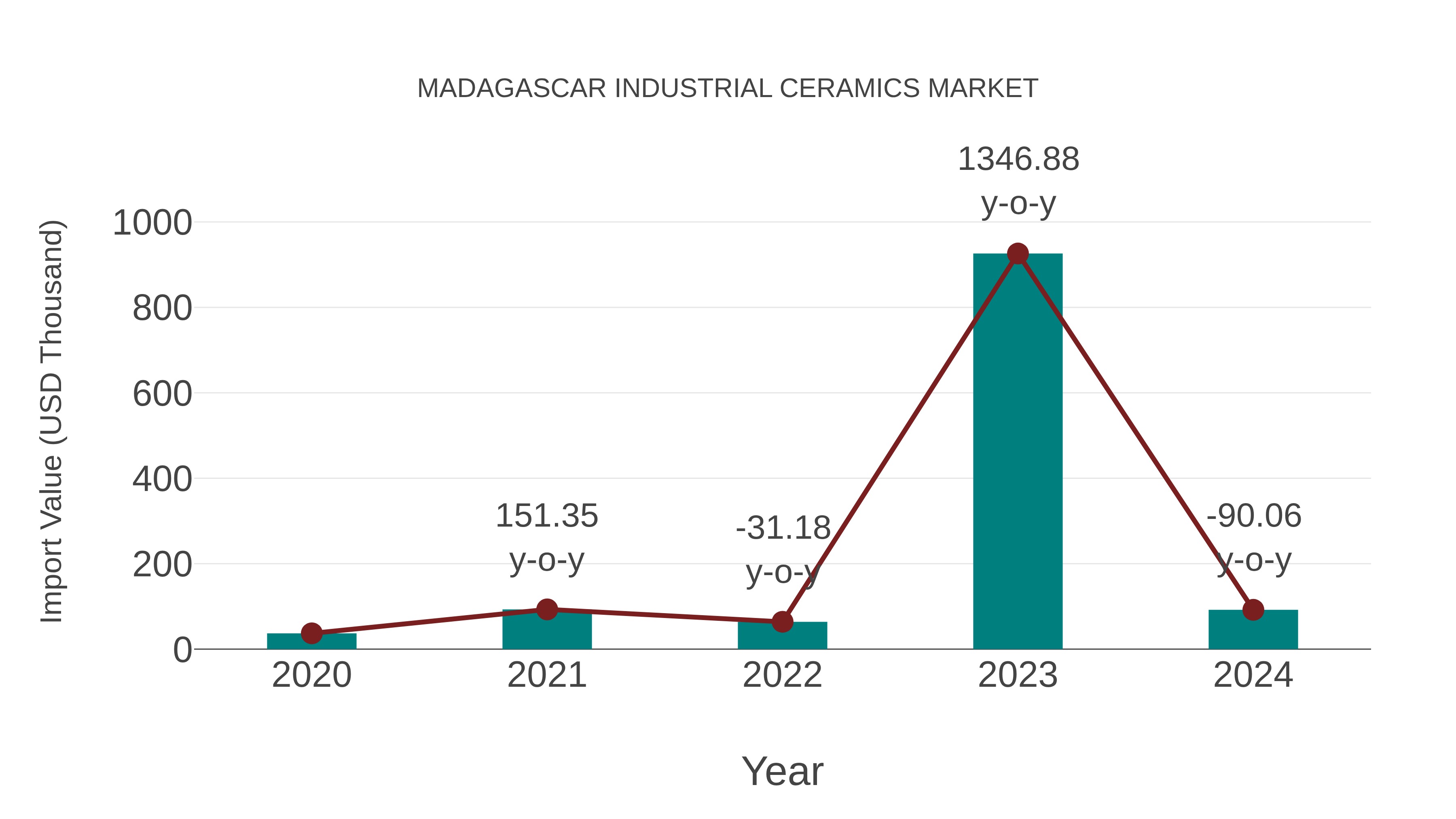  Madagascar Industrial Ceramics Market: Import Trend Analysis