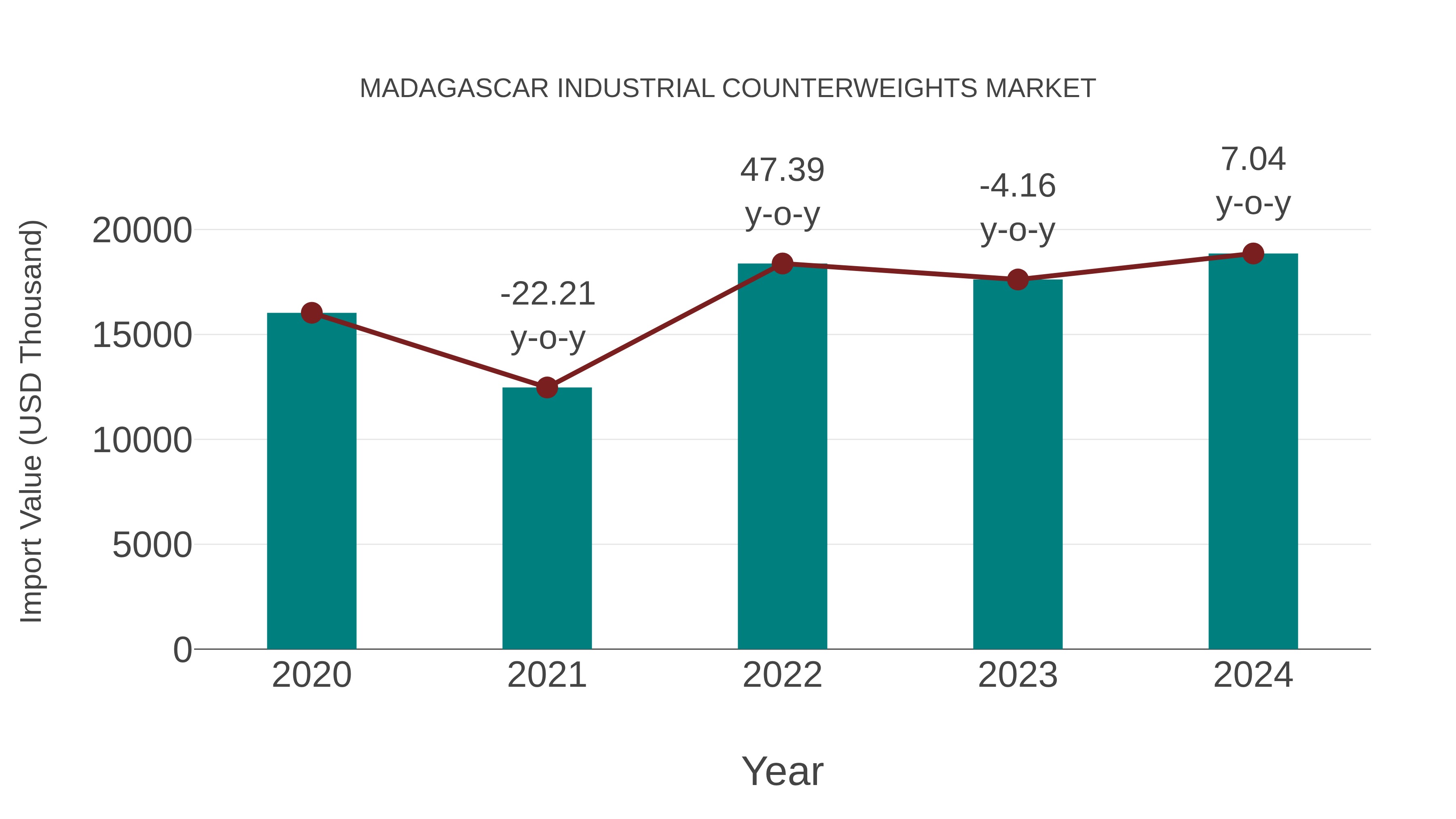  Madagascar Industrial Counterweights Market: Import Trend Analysis