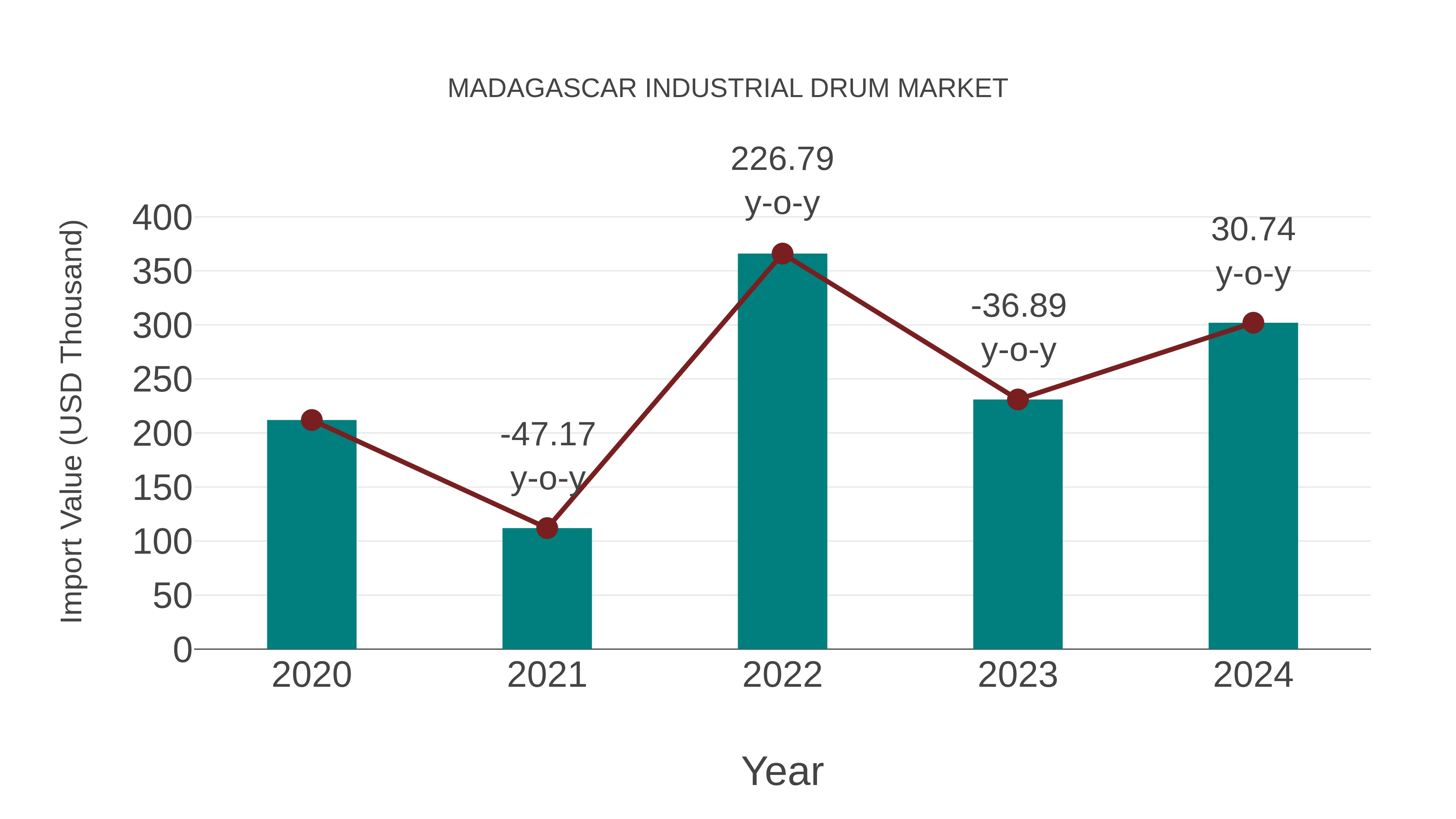  Madagascar Industrial Drum Market: Import Trend Analysis