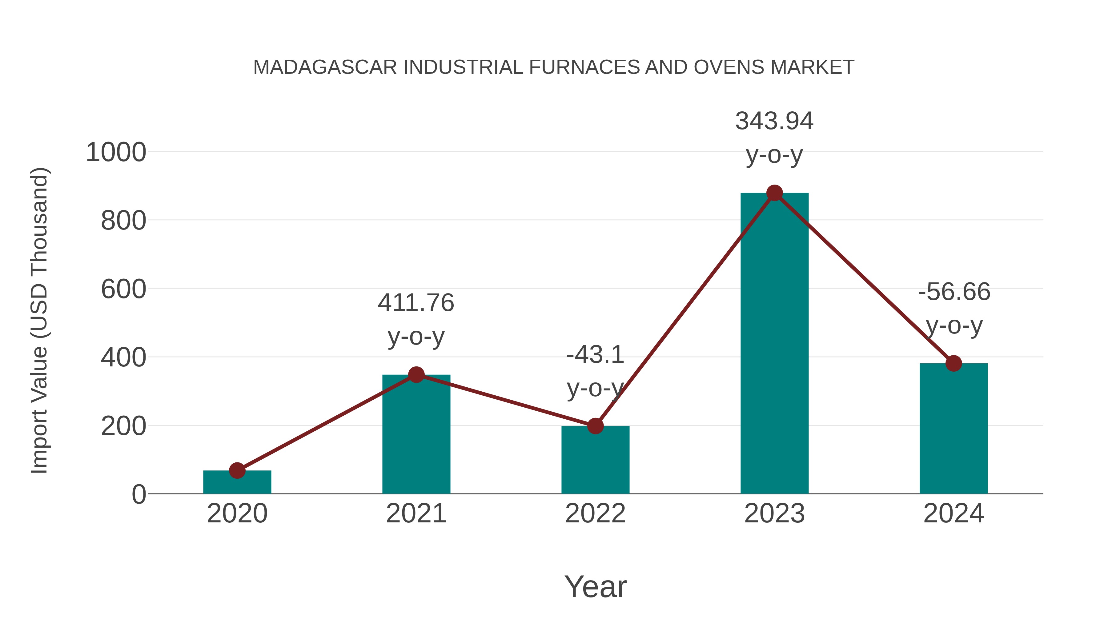 Madagascar Industrial Furnaces and Ovens Market: Import Trend Analysis