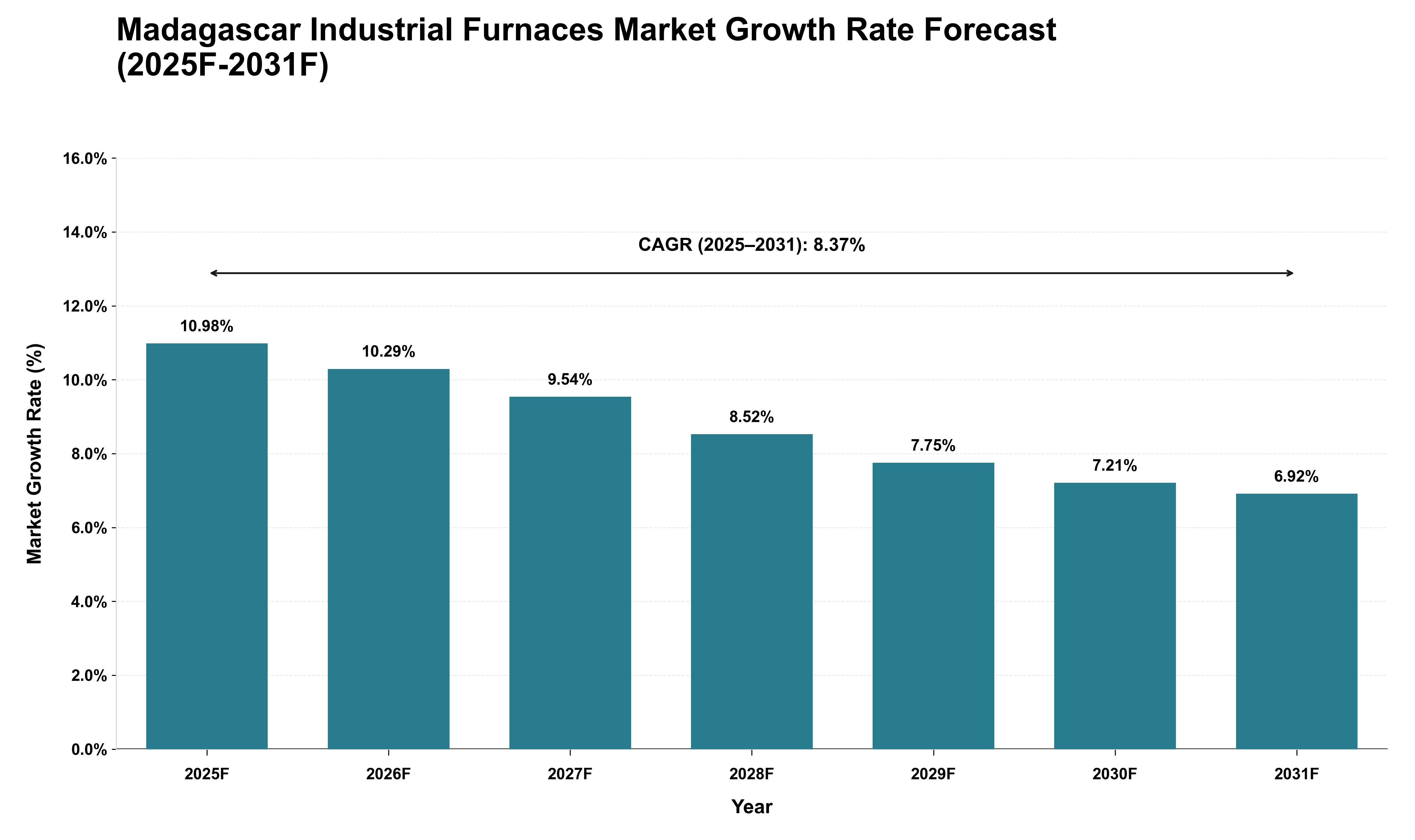 Madagascar Industrial Furnaces Market Growth Rate Analysis (2025 - 2031)