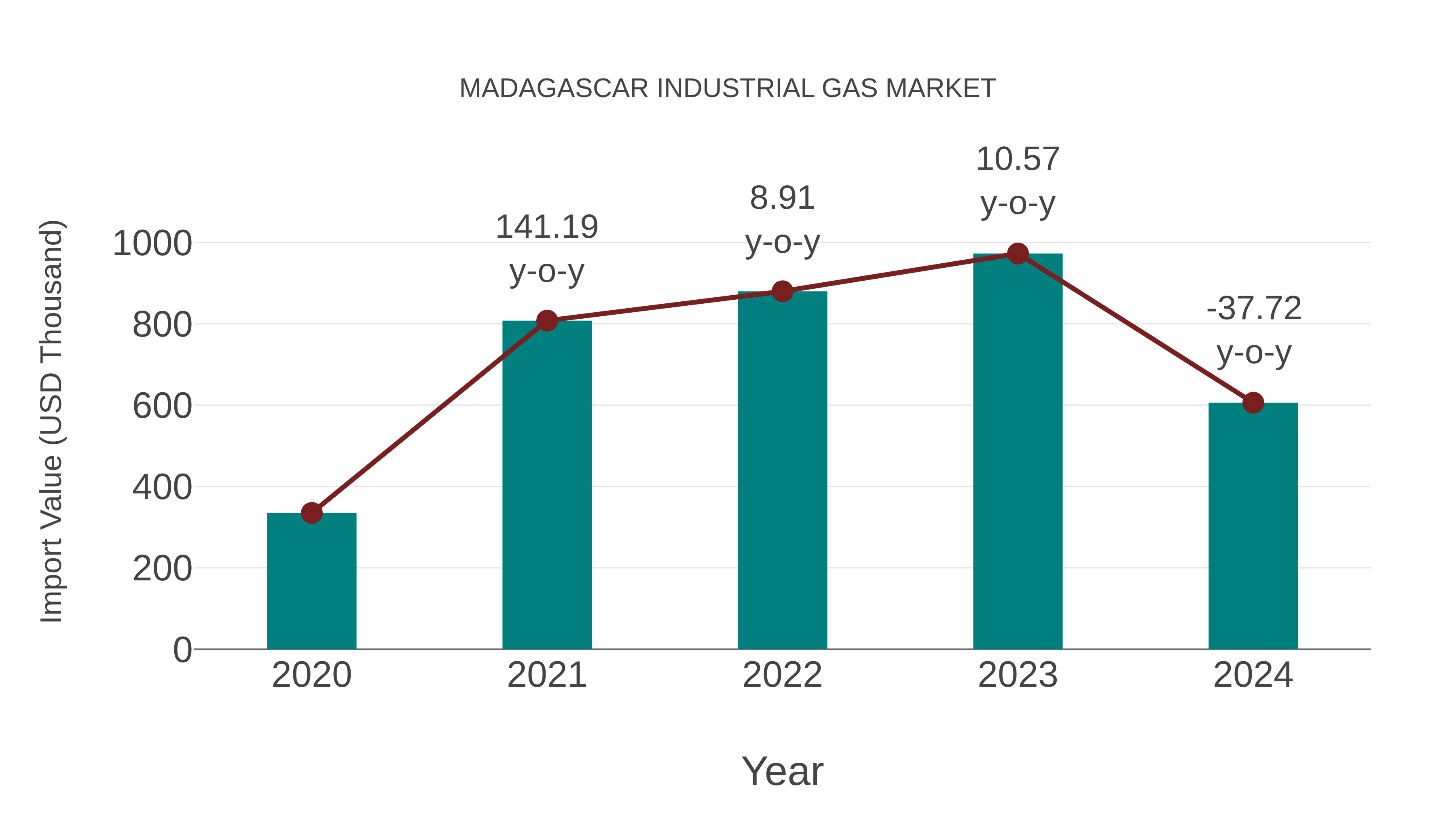  Madagascar Industrial Gas Market: Import Trend Analysis
