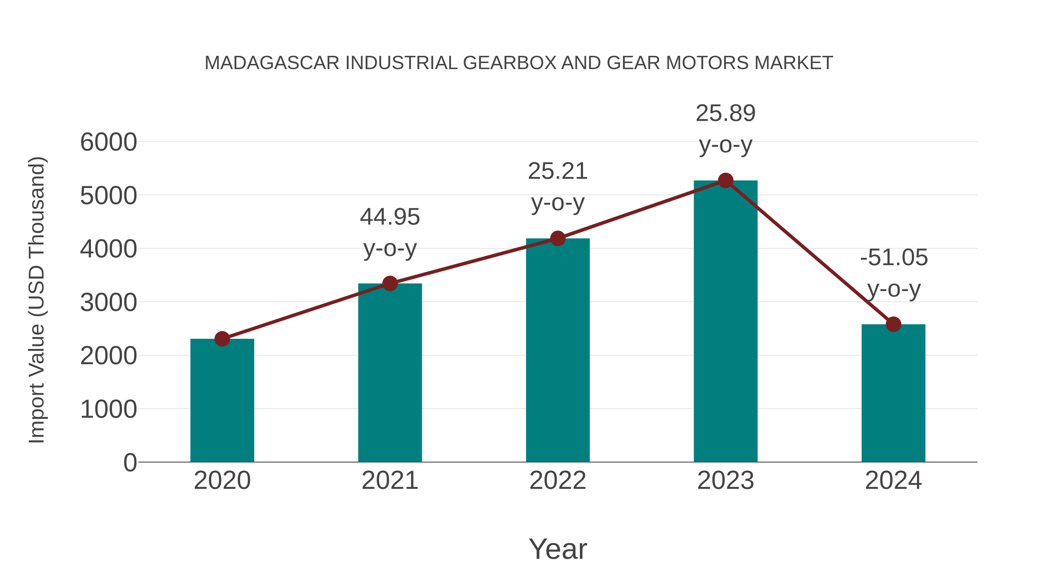 Madagascar Industrial Gearbox and Gear Motors Market: Import Trend Analysis