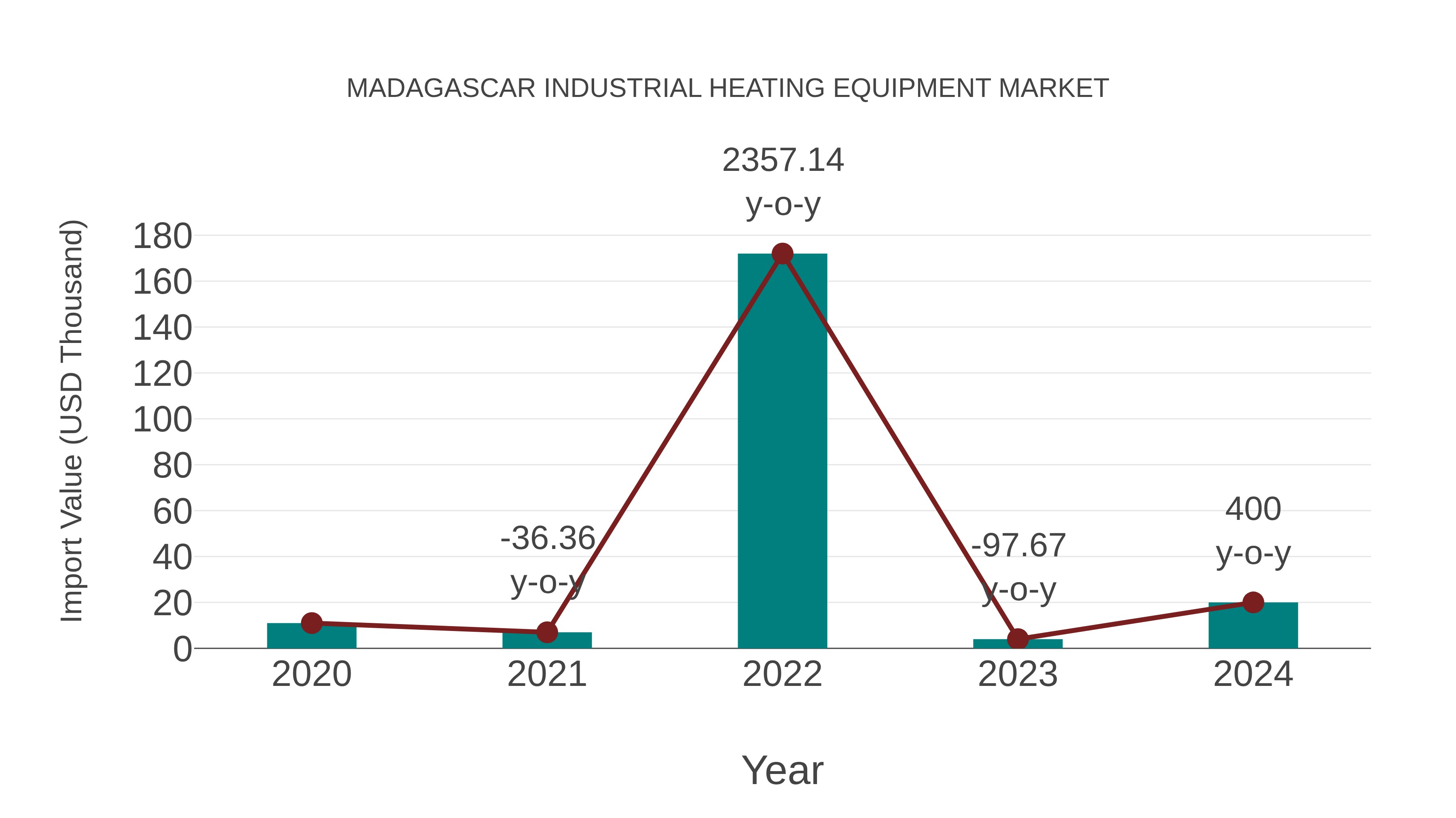  Madagascar Industrial Heating Equipment Market: Import Trend Analysis