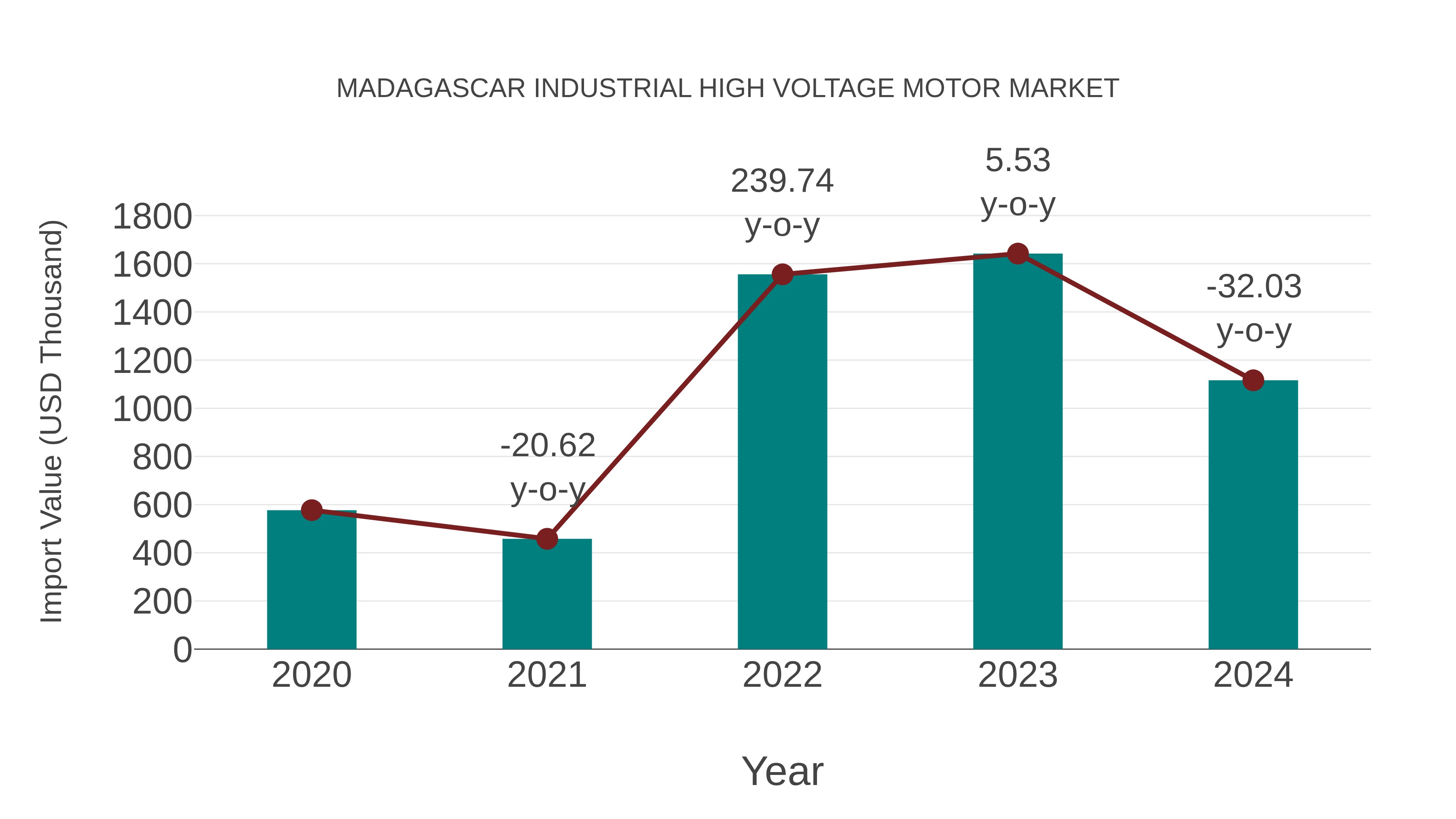  Madagascar Industrial High Voltage Motor Market: Import Trend Analysis