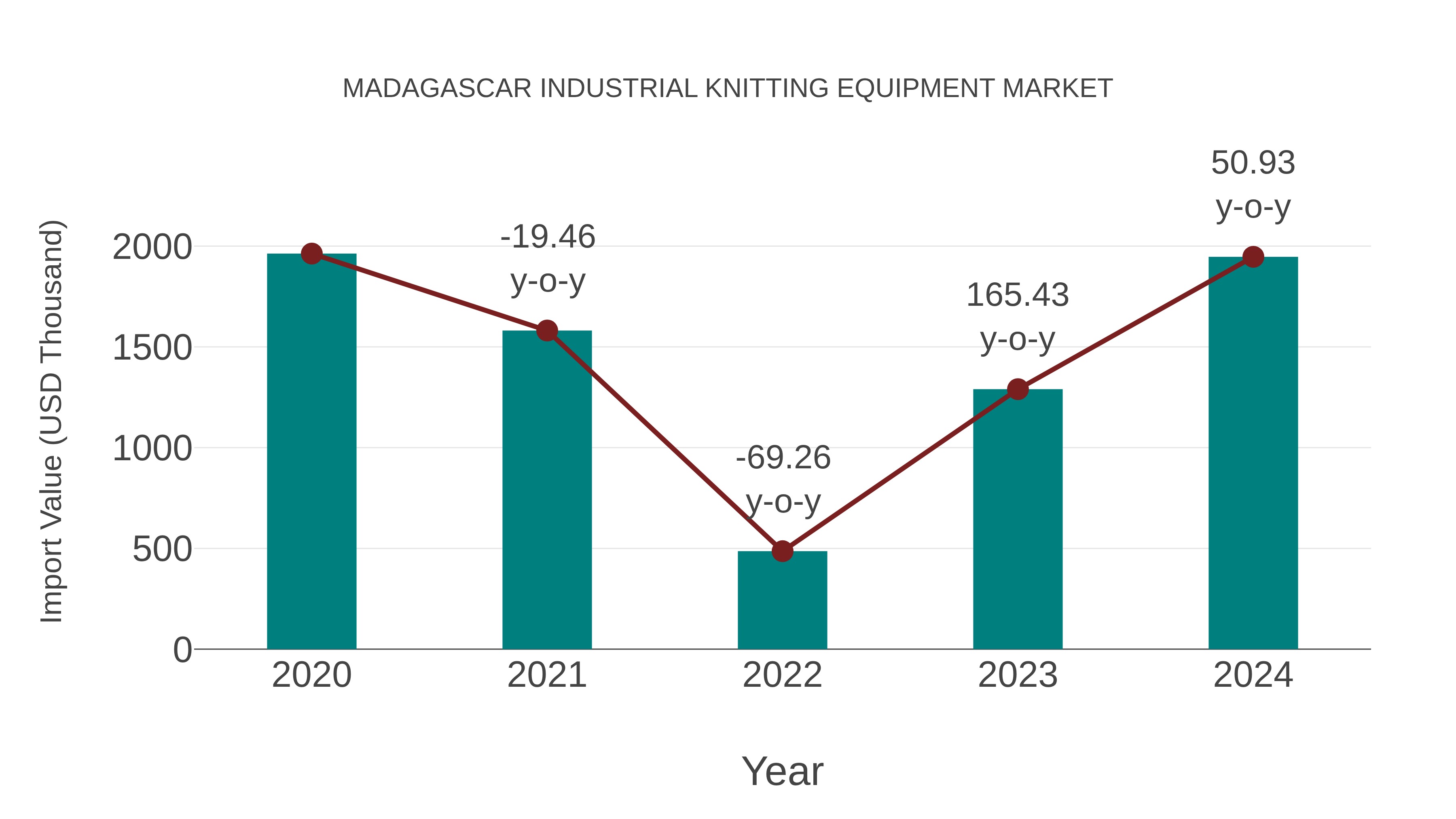 Madagascar Industrial Knitting Equipment Market: Import Trend Analysis