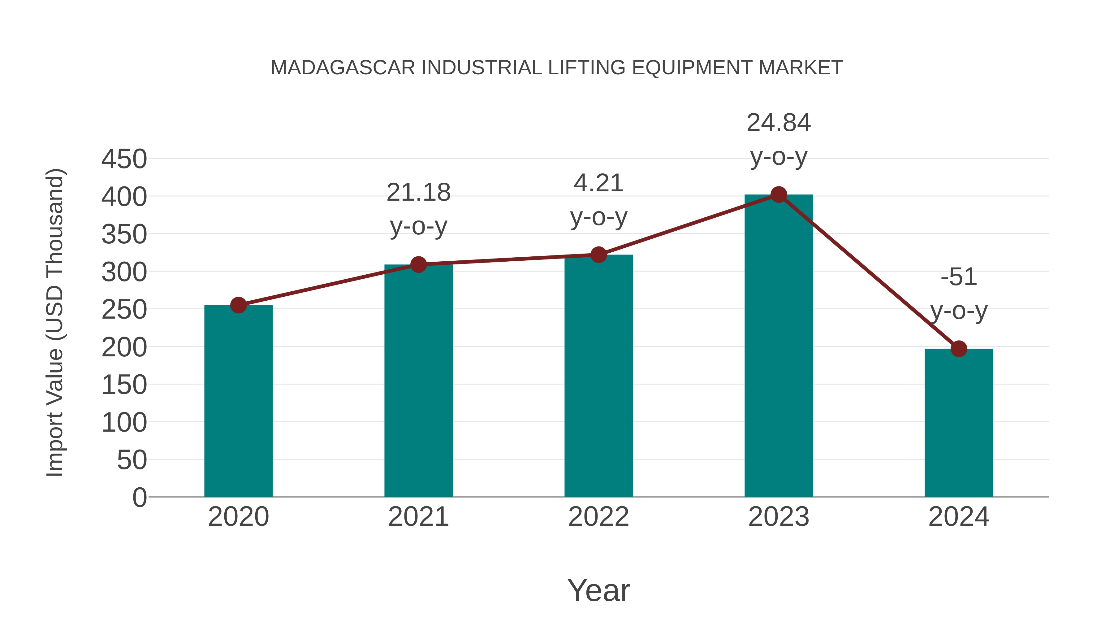  Madagascar Industrial Lifting Equipment Market: Import Trend Analysis