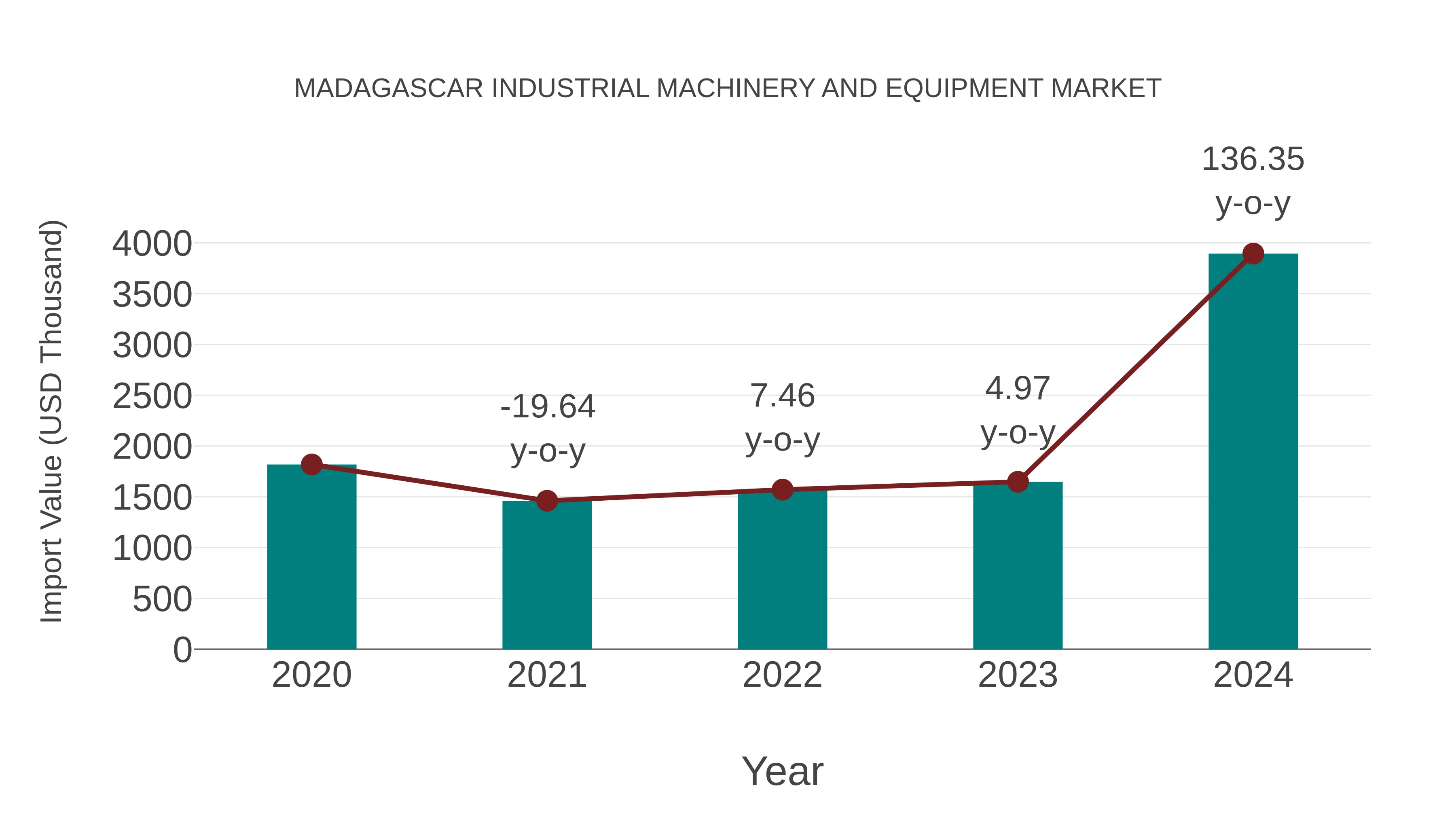 Madagascar Industrial Machinery and Equipment Market: Import Trend Analysis